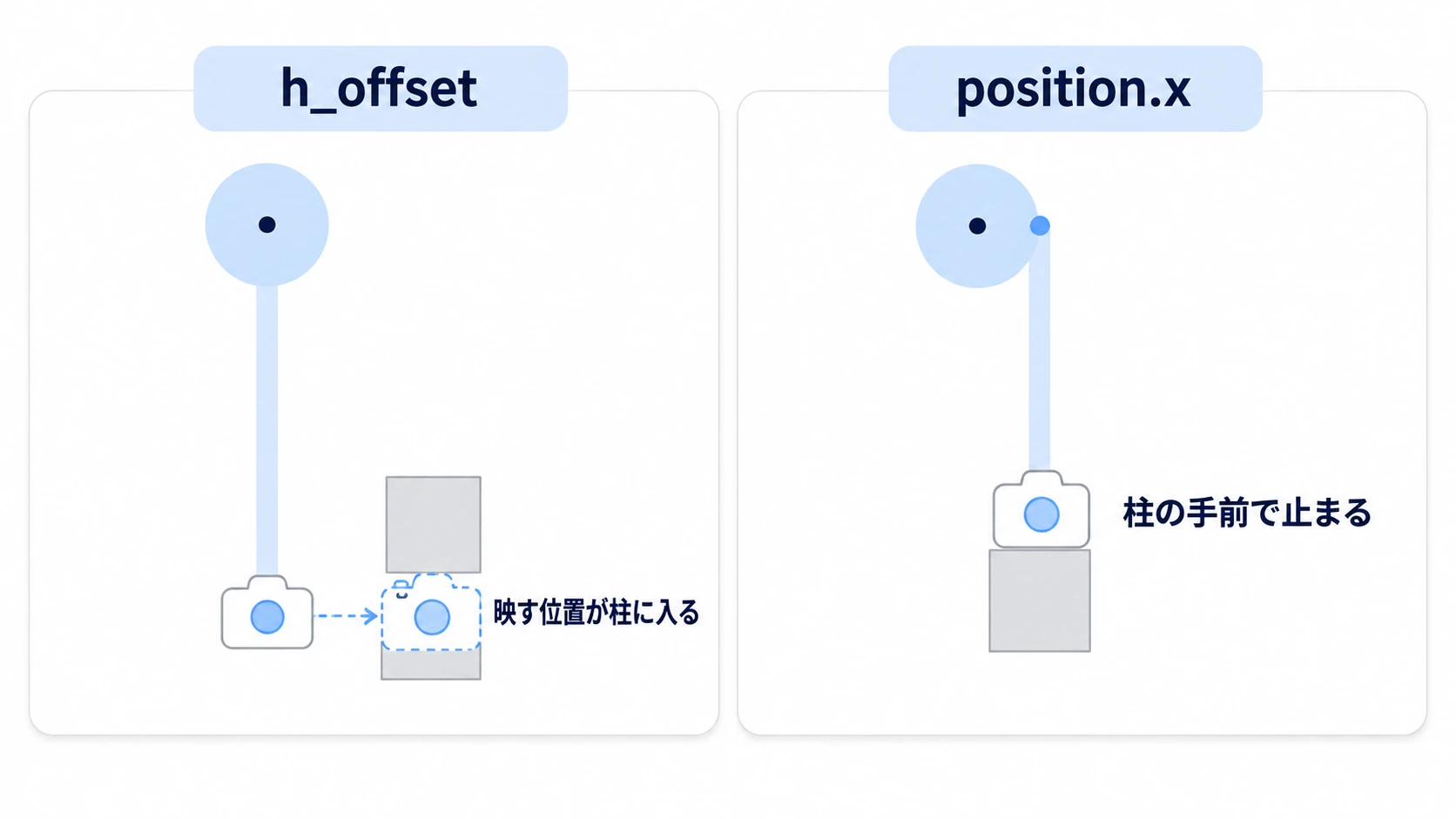 上から見た対比。h_offset は映す位置だけがずれて右後ろの柱に入り、腕の付け根をずらすと調べる線も動いて柱の手前で止まる