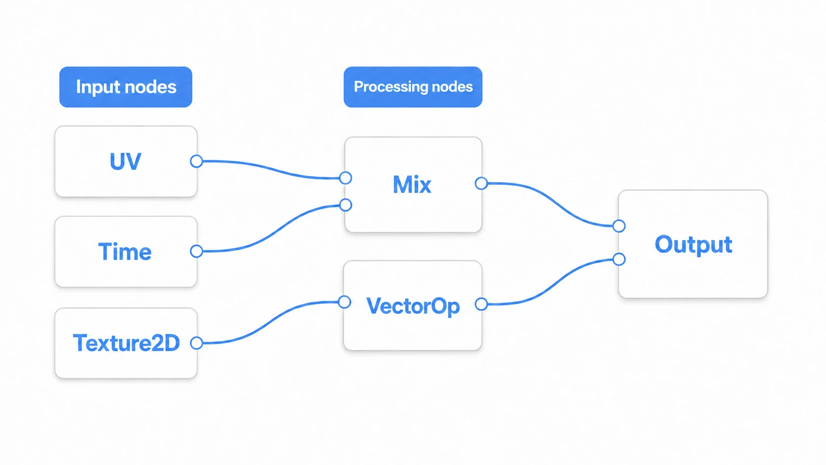The structure of a VisualShader node graph: input nodes (UV, Time, Texture2D) on the left, processing nodes (Mix, VectorOp, and so on) in the middle, and the Output node on the right, wired left to right so the result flows into Output
