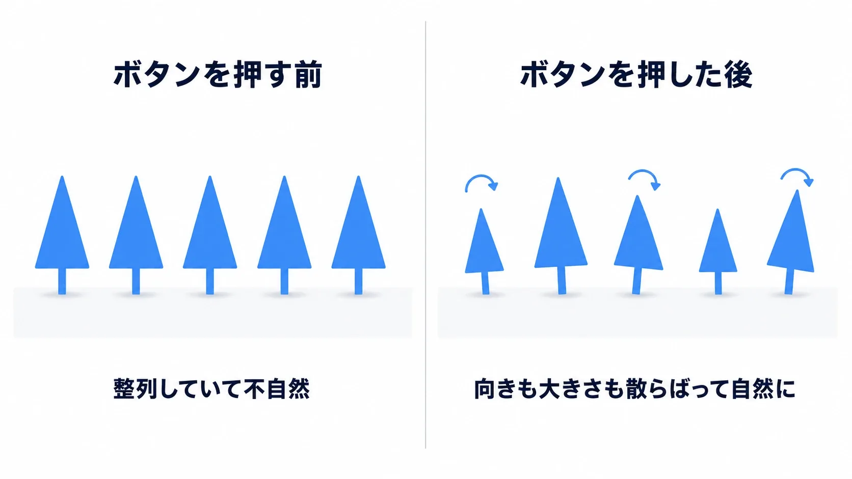並んだ同じ向きの木を選択してボタンを押すと、回転とスケールが散らばって自然な森になるビフォーアフターの図