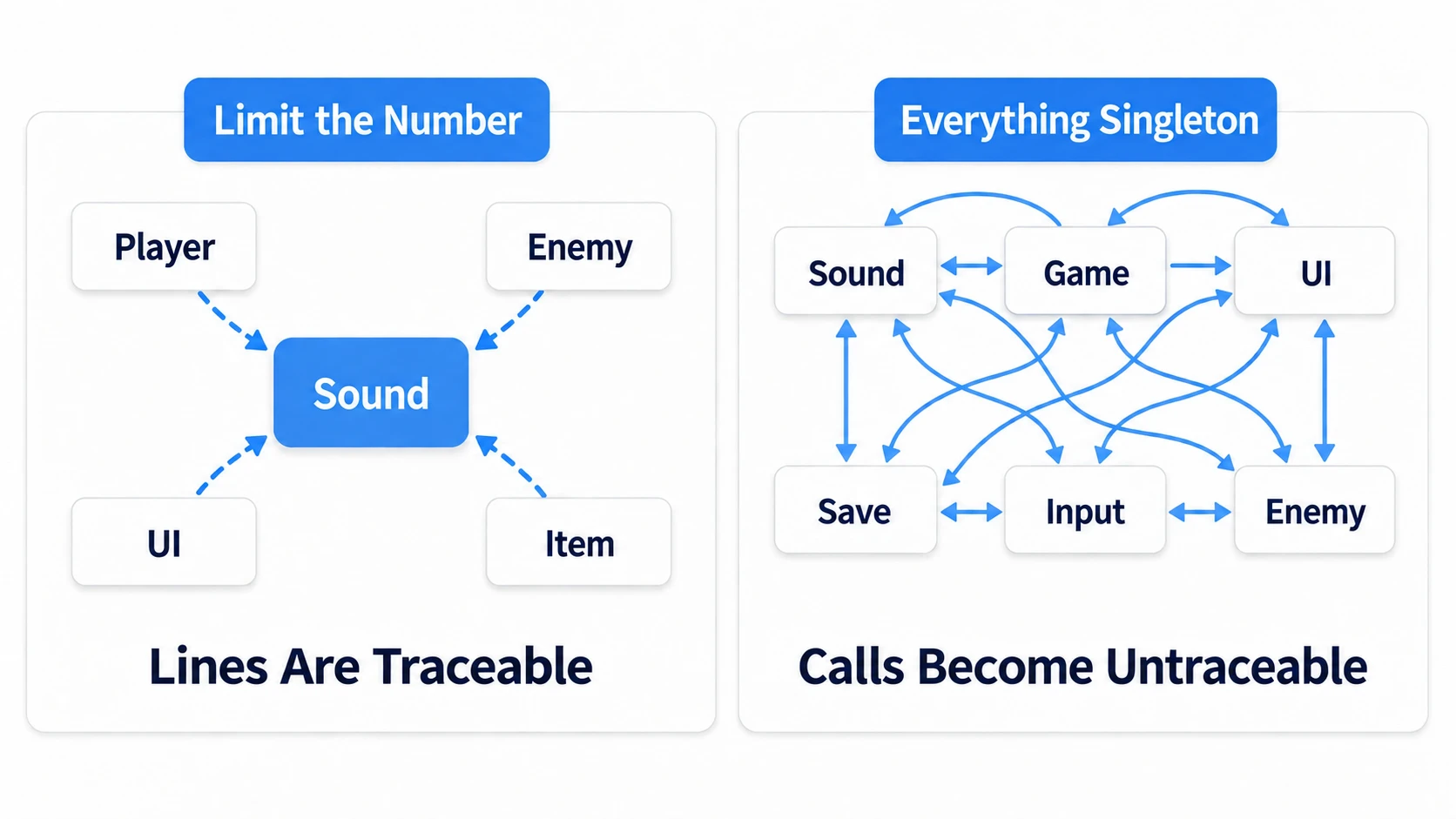 Singleton overuse diagram: a handful of managers keeps things clean, but making everything a Singleton tangles every class into mutual dependencies