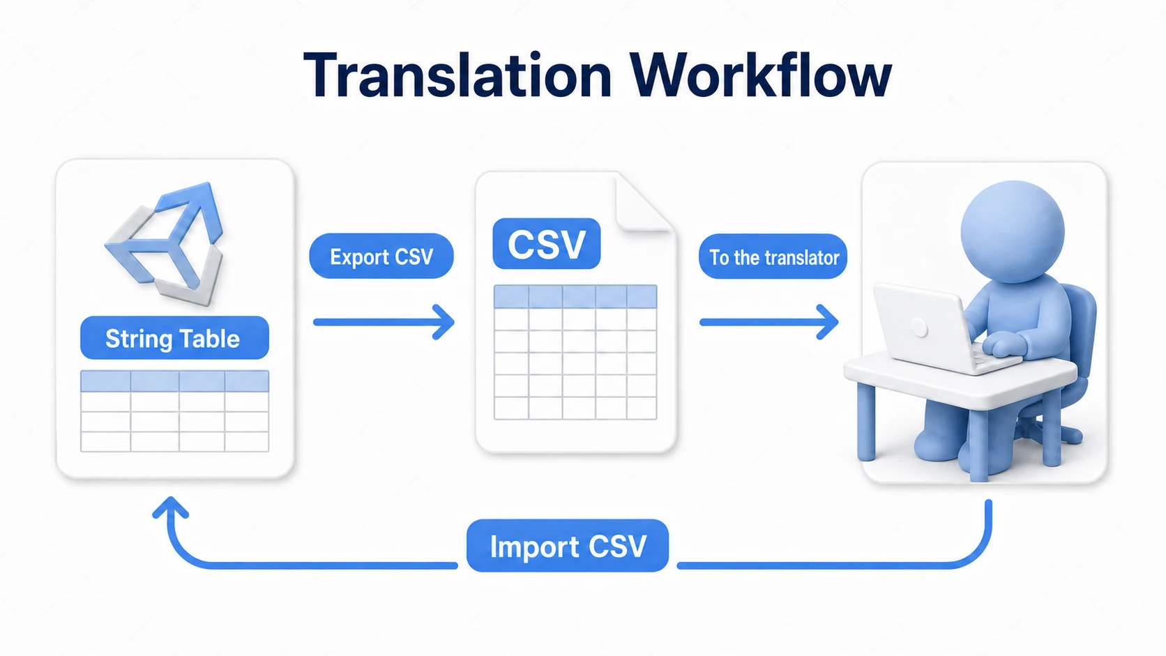 Translation workflow diagram: export a Unity String Table to CSV, hand it to a translator, then import the translated CSV back—a round trip