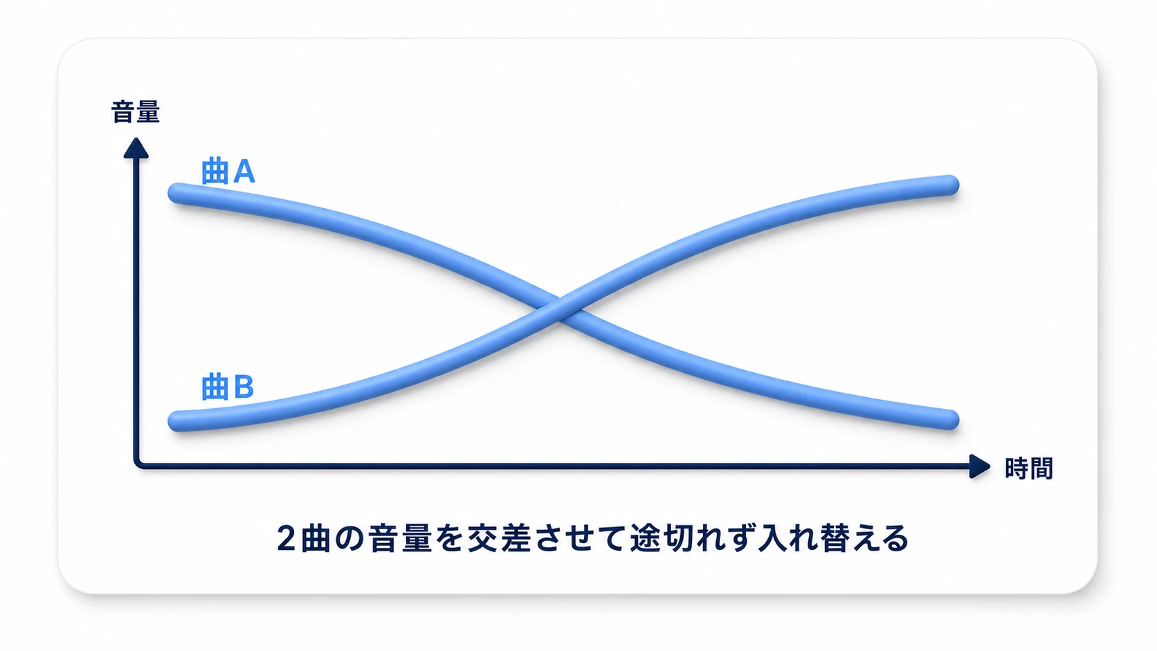 クロスフェードの図。曲Aの音量が下がりながら曲Bの音量が上がり、2つの音量カーブが交差して曲が入れ 替わる