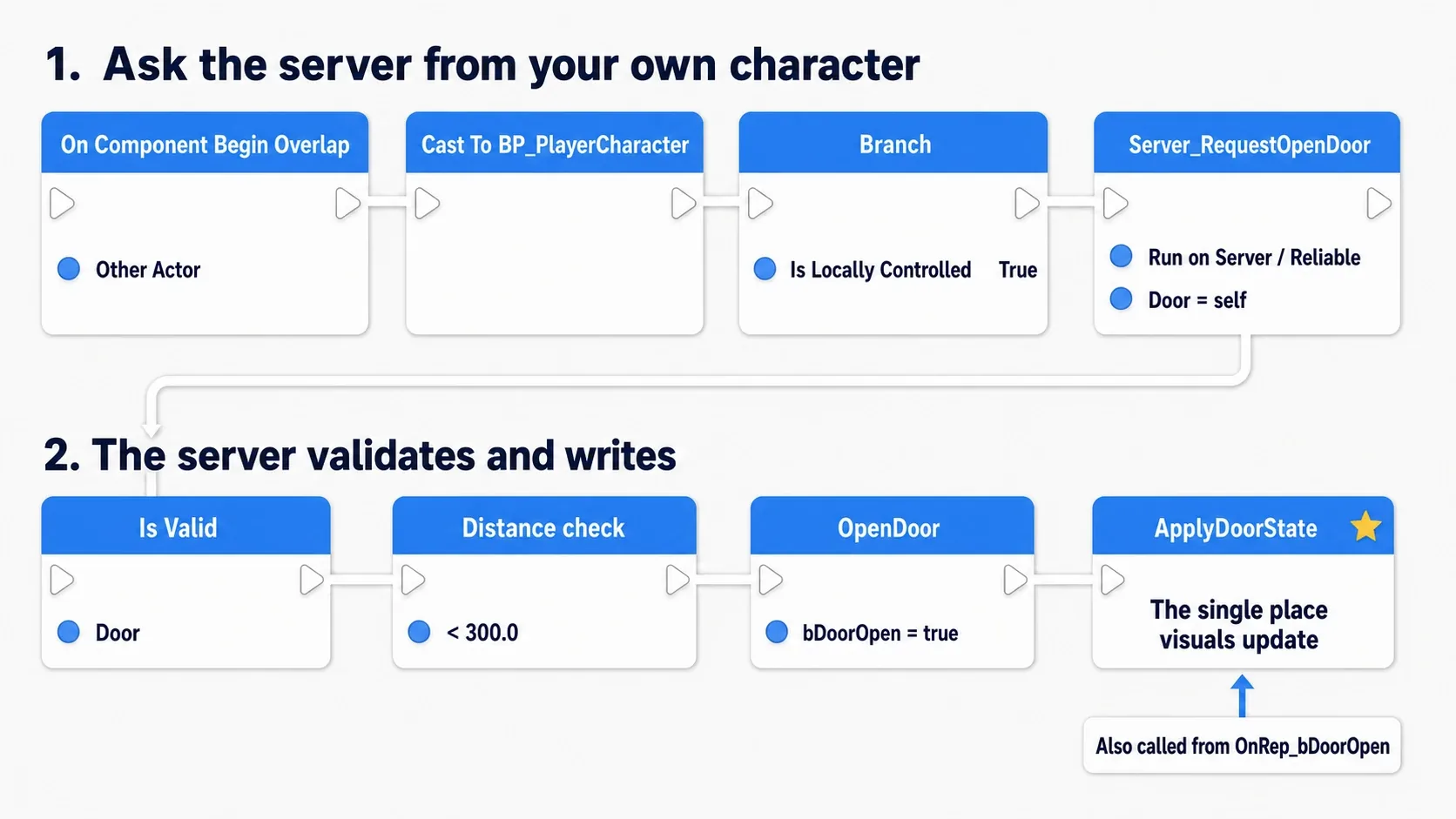 A two-row completed node graph: the top row "Ask the server from your own character" runs On Component Begin Overlap into Cast To BP_PlayerCharacter, Is Locally Controlled and Server_RequestOpenDoor, wrapping into the bottom row "The server validates and writes" with Is Valid, a distance check, OpenDoor and ApplyDoorState