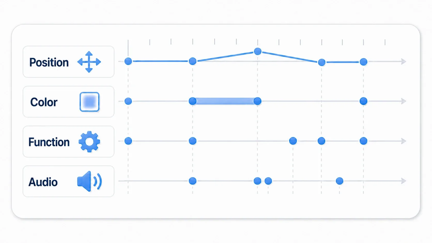 A diagram showing position, color, function, and sound tracks laid out on an AnimationPlayer timeline