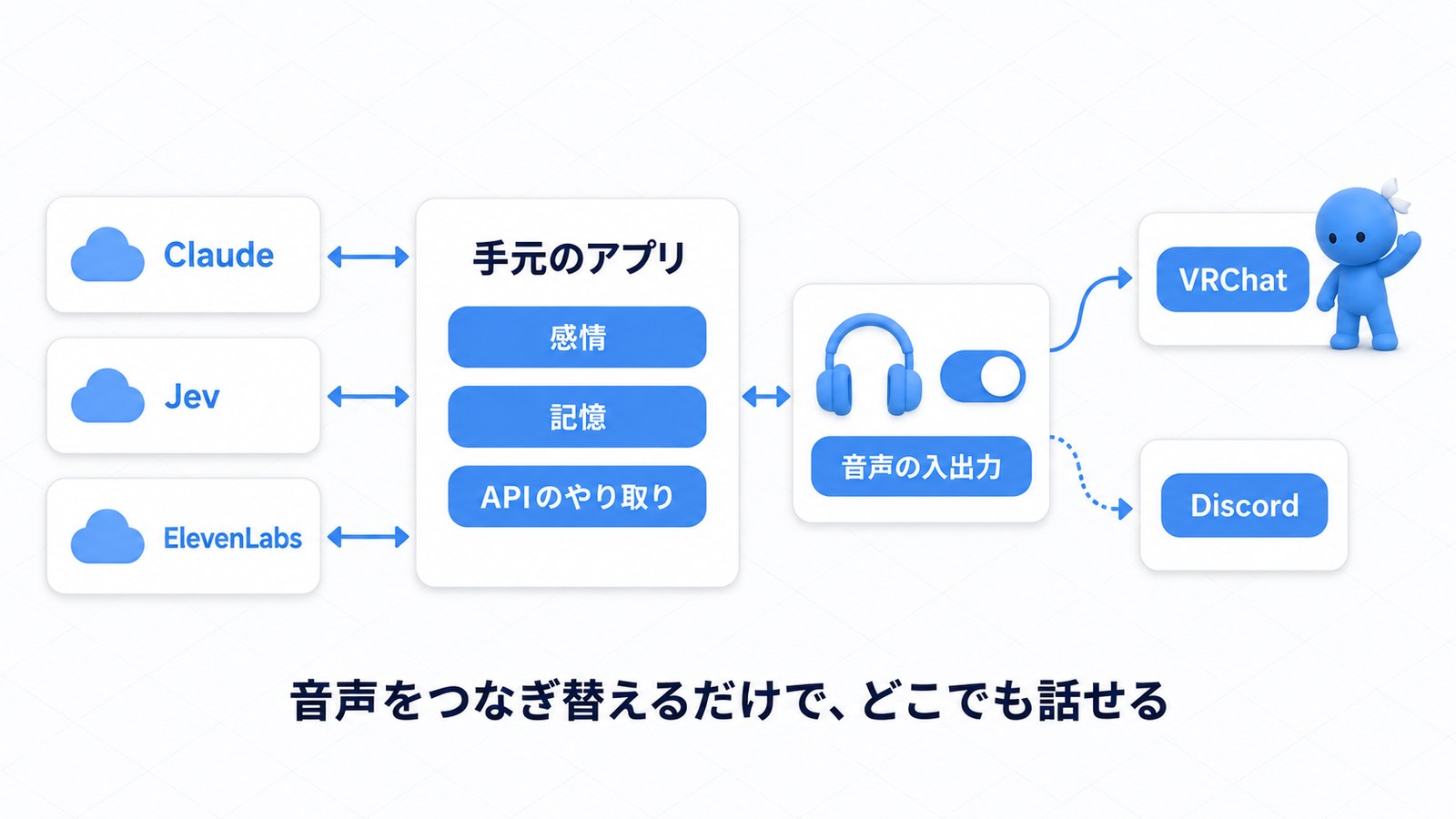 感情・記憶・APIのやり取りは手元のアプリに持ち、つなぐ先は  音声の入出力を切り替えるだけ
