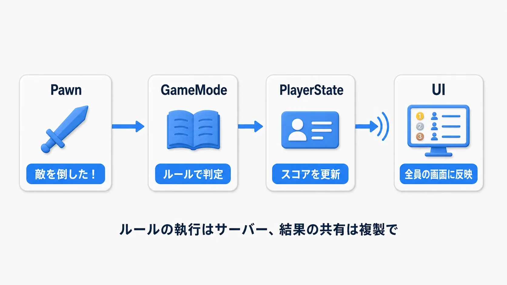 Pawnが敵を倒し、GameModeがルールで判定し、PlayerStateがスコアを更新し、複製で全員のUIに反映される流れ