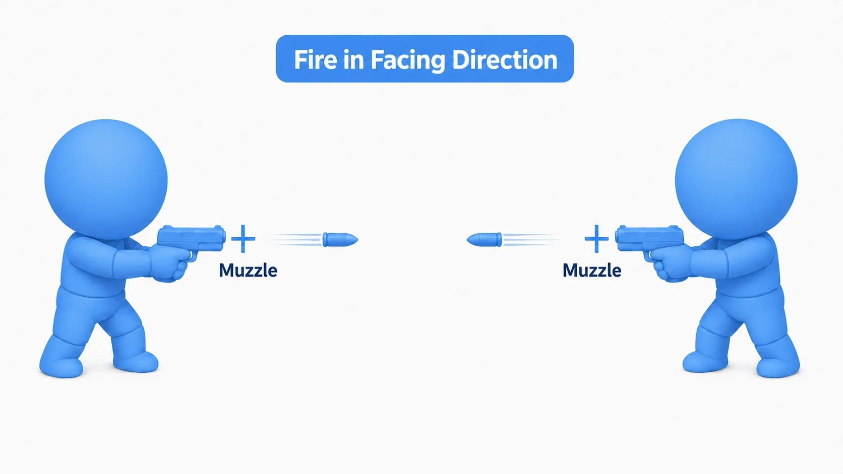 Diagram of muzzle following. With a Muzzle marker placed at the gun barrel as a child of the player, the position and angle of the muzzle follow whichever way the character faces, and bullets fire from that position and angle