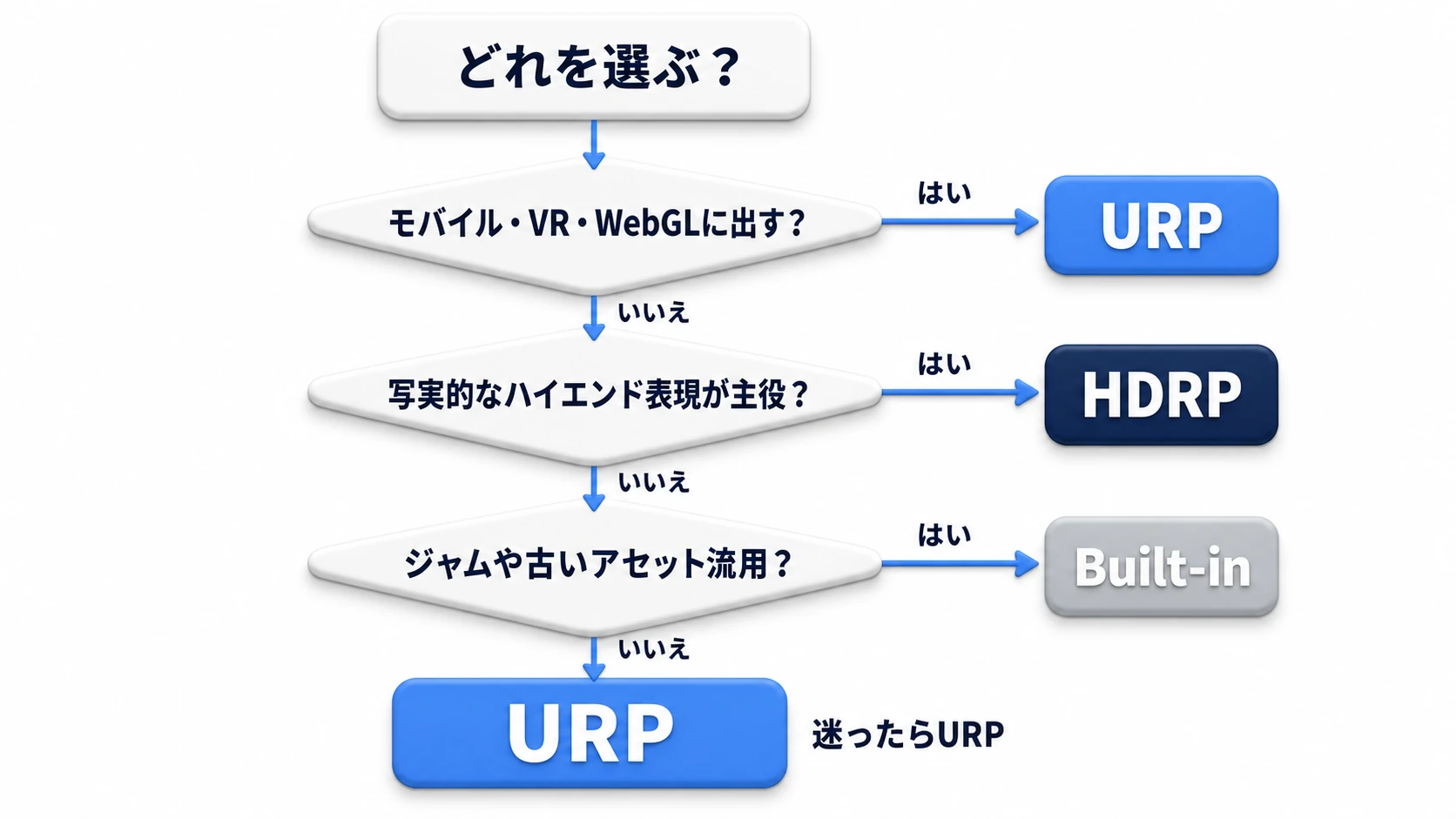 レンダーパイプラインの選び方フローチャート。モバイル・VR・WebGLに出すならURP、写実的なハイエンド表現が主役ならHDRP、ジャムや古いアセット流用ならBuilt-in、迷ったらURP