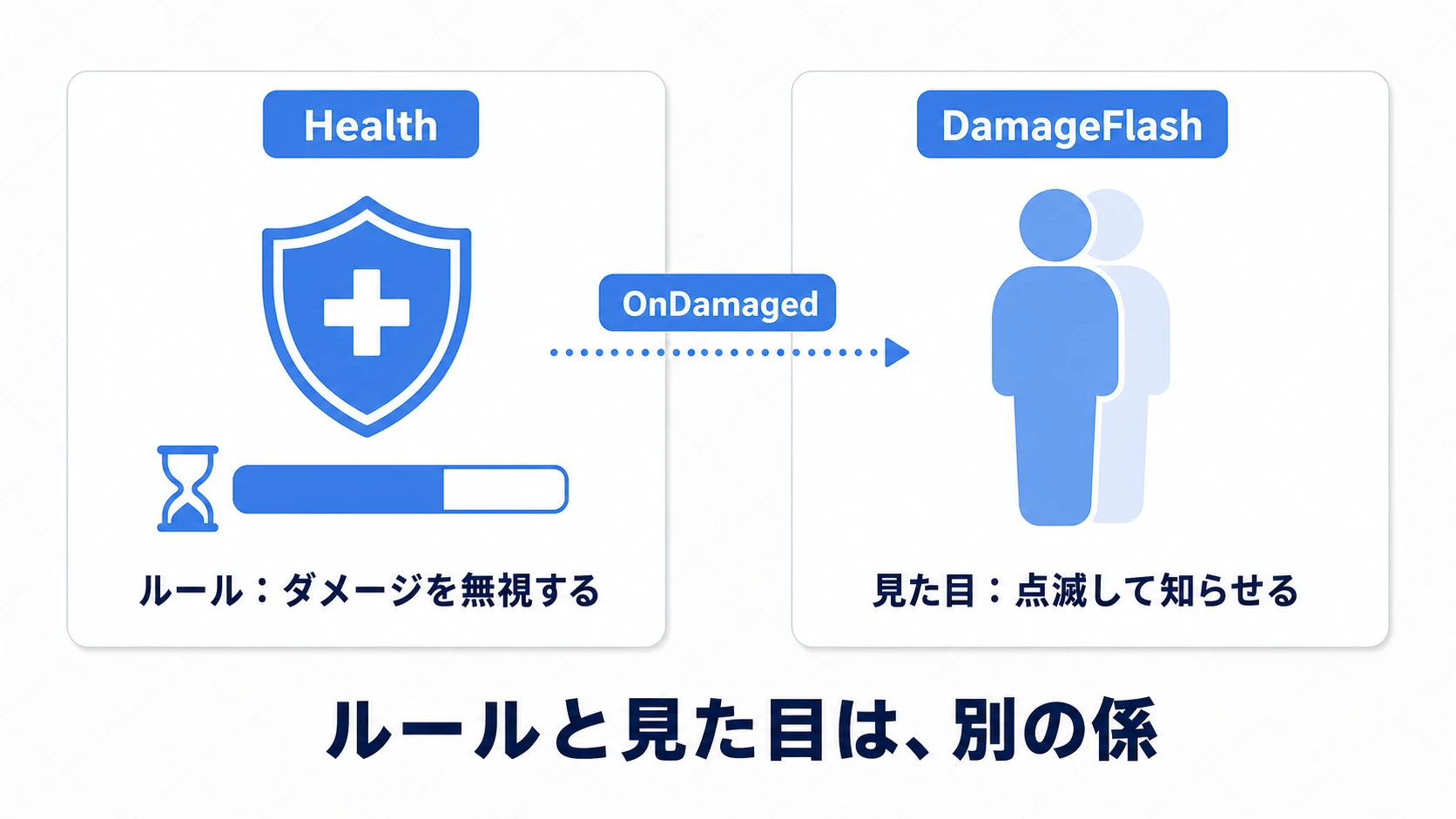 無敵時間の分担図。Healthは無敵タイマーでダメージを無視するルールを担当し、OnDamagedイベントを受けたDamageFlashが無敵の間だけ体を点滅させる見た目を担当する