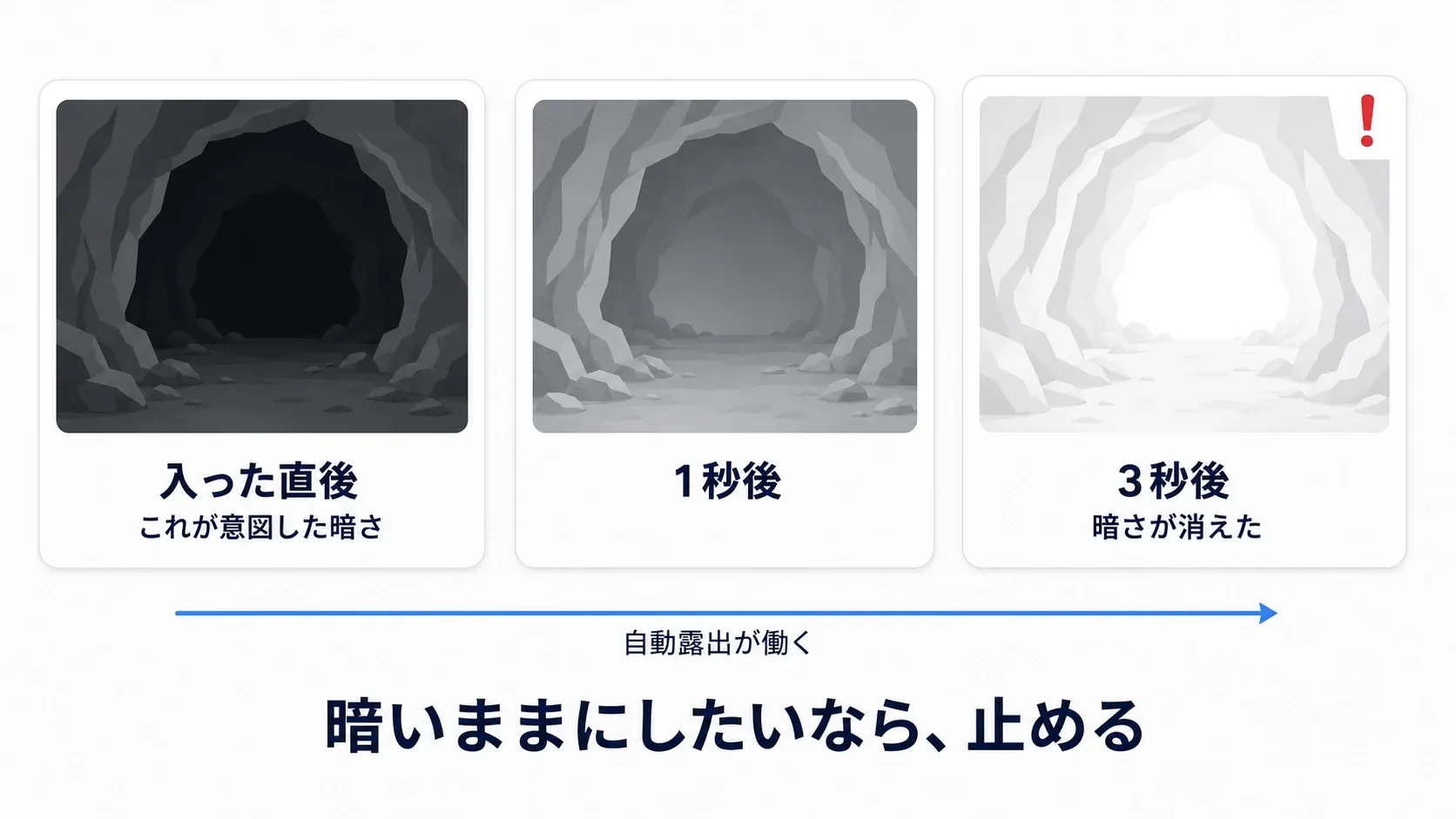 暗い場所へ入った直後は暗いが、時間とともに明るく持ち上がってしまう様子の図