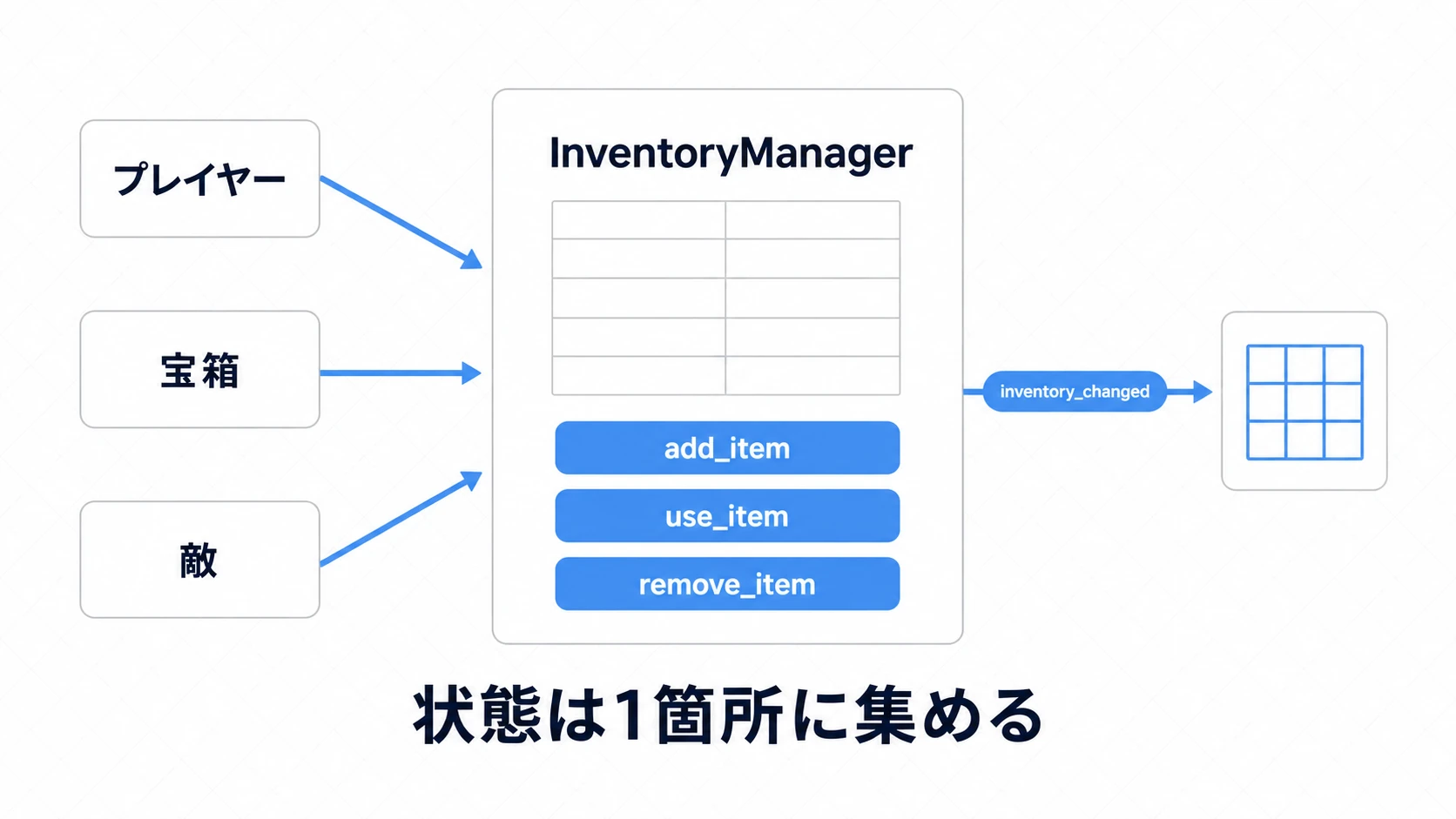 InventoryManagerが中央でDictionaryの状態を持ち、プレイヤー・宝箱・敵からadd/use/removeされ、inventory_changedを出す図