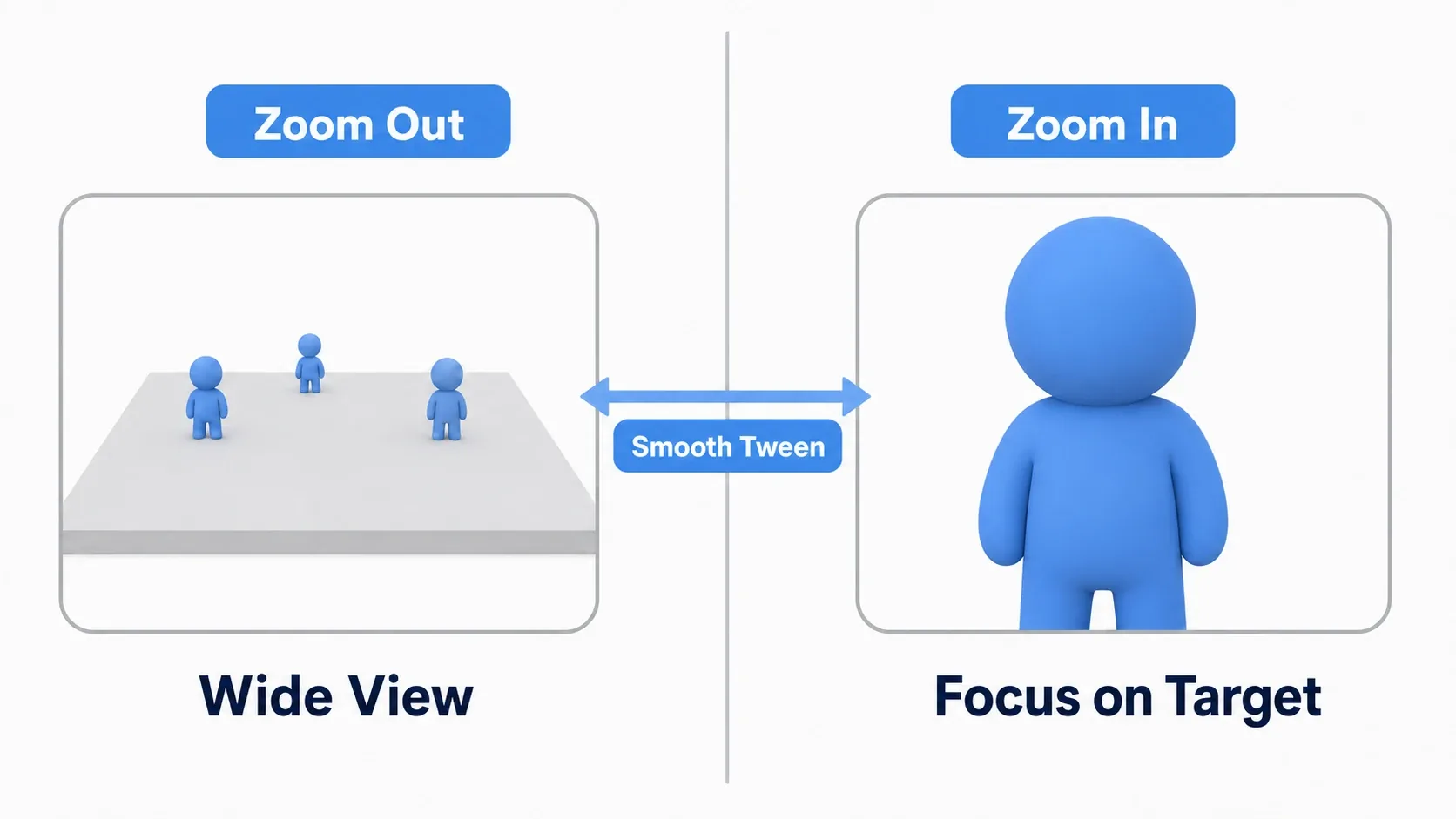 Dynamic zoom. Zooming out shows more of the level, zooming in pushes toward the subject, and the transition is smoothed with a Tween
