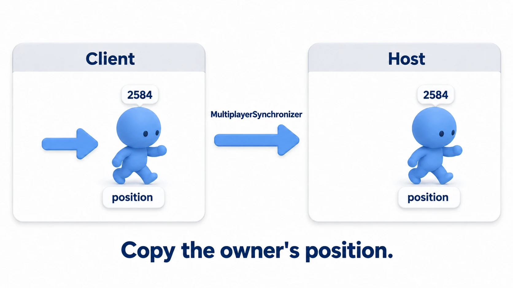 The position of a character moved in the owner's window is copied to the copy in the other window by MultiplayerSynchronizer