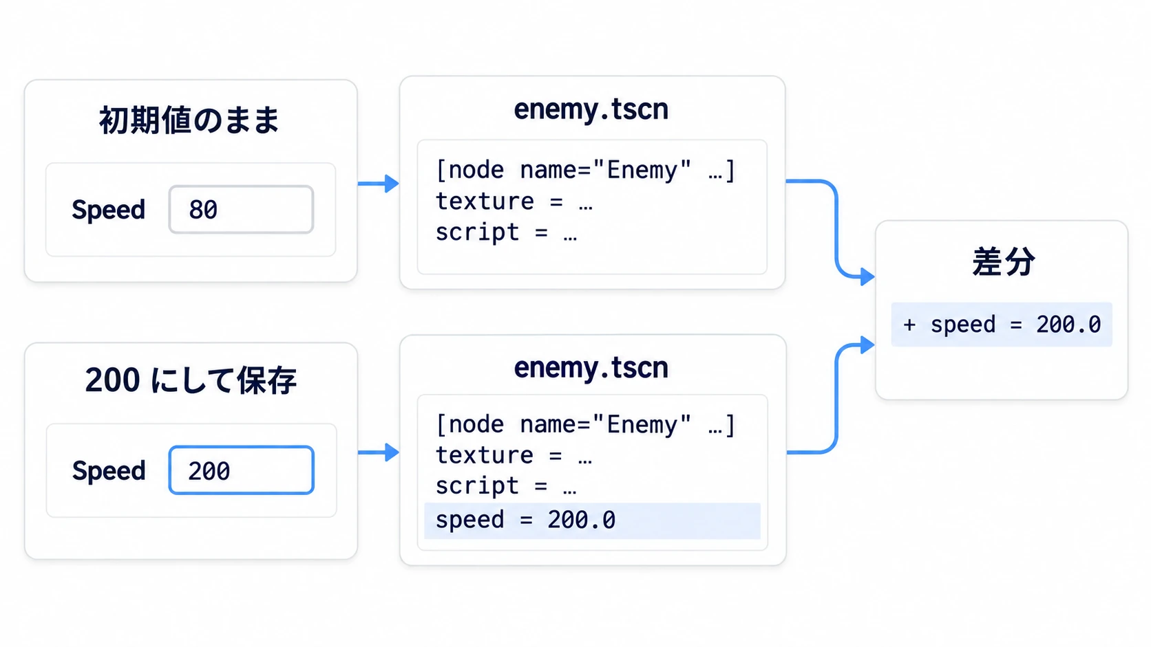 仕組みの図。Speed が初期値の80なら.tscnに行が無く、200にして保存すると1行増え、差分にもその1行だけが出る
