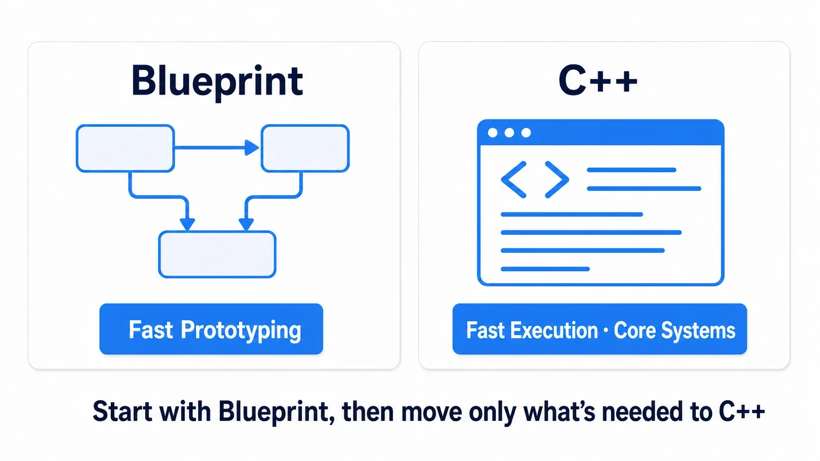 A comparison of Blueprint and C++. Blueprint prototypes quickly, C++ runs quickly and suits foundational systems. Get it working in Blueprint first, then move only what needs it to C++