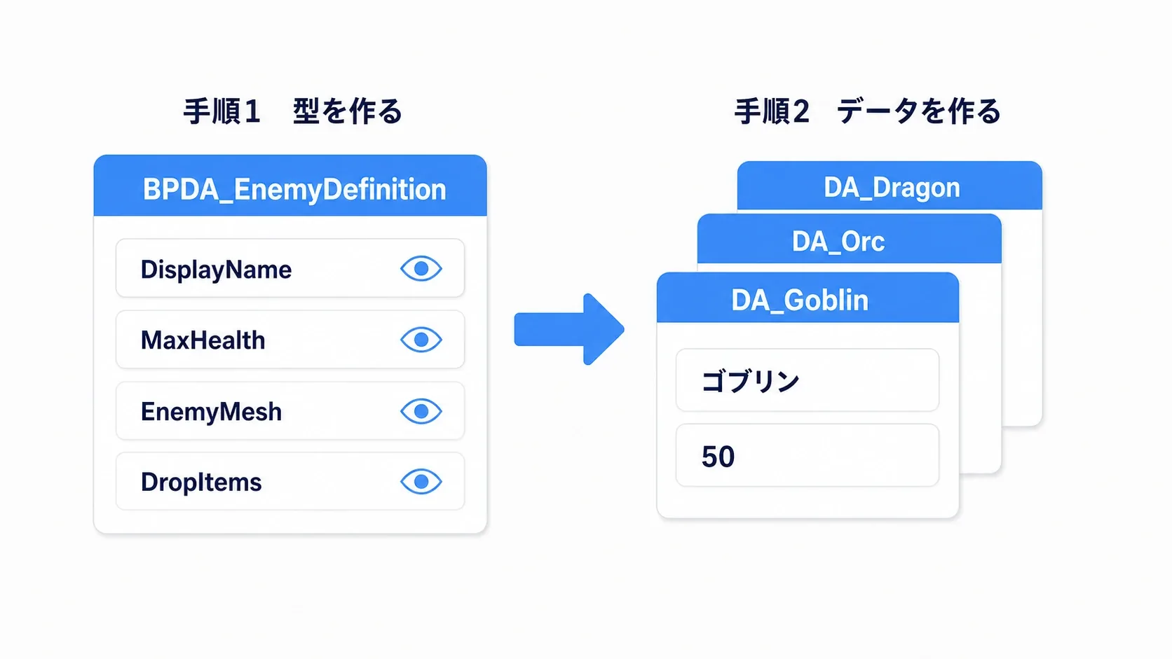 型を1つ作り、そこからDA_Goblin・DA_Orc・DA_Dragonの3枚のデータを作る流れ