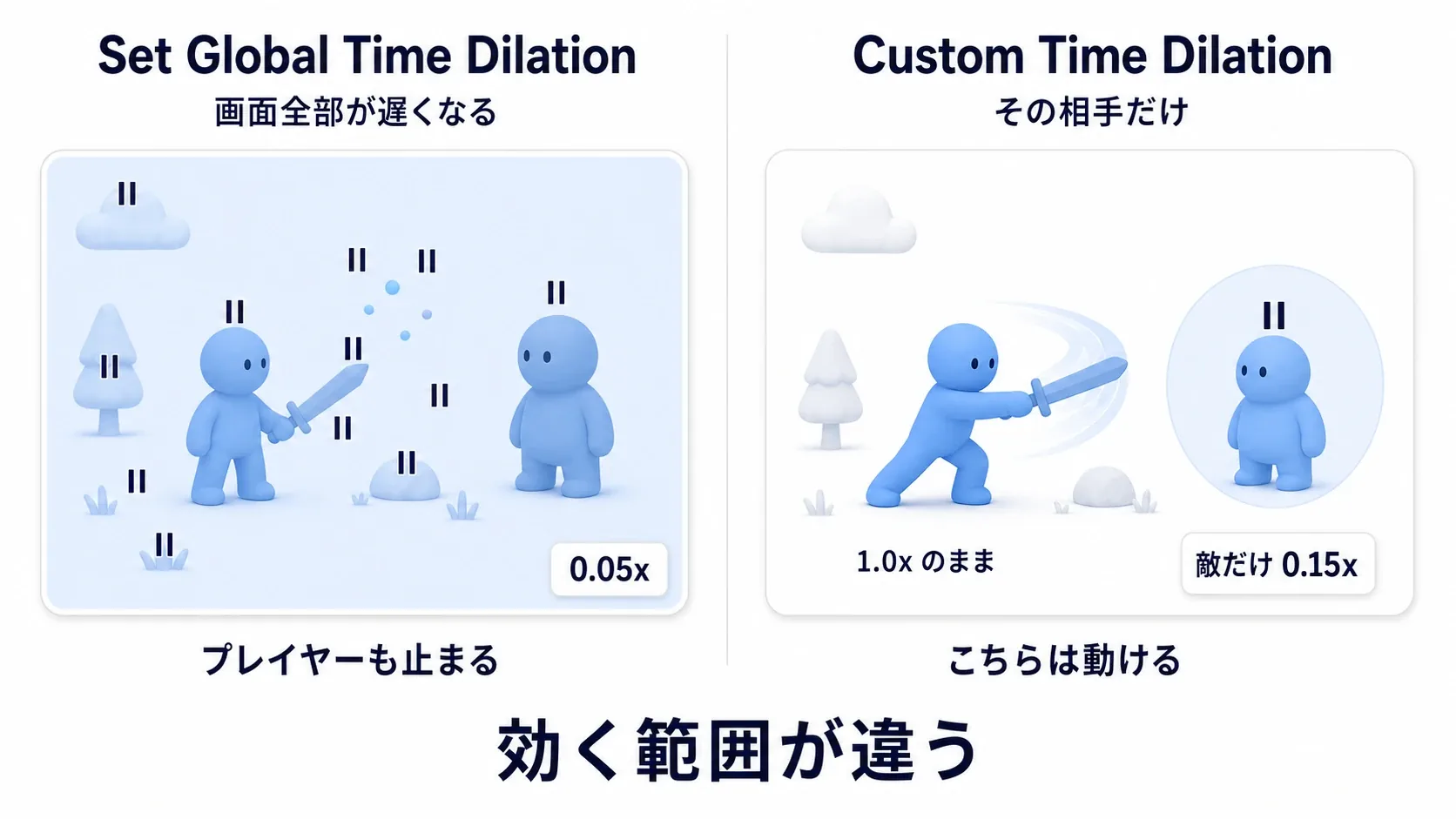 左は画面全体が止まるGlobal Time Dilation、右は敵1体だけが止まりプレイヤーは動けるCustom Time Dilationの対比図