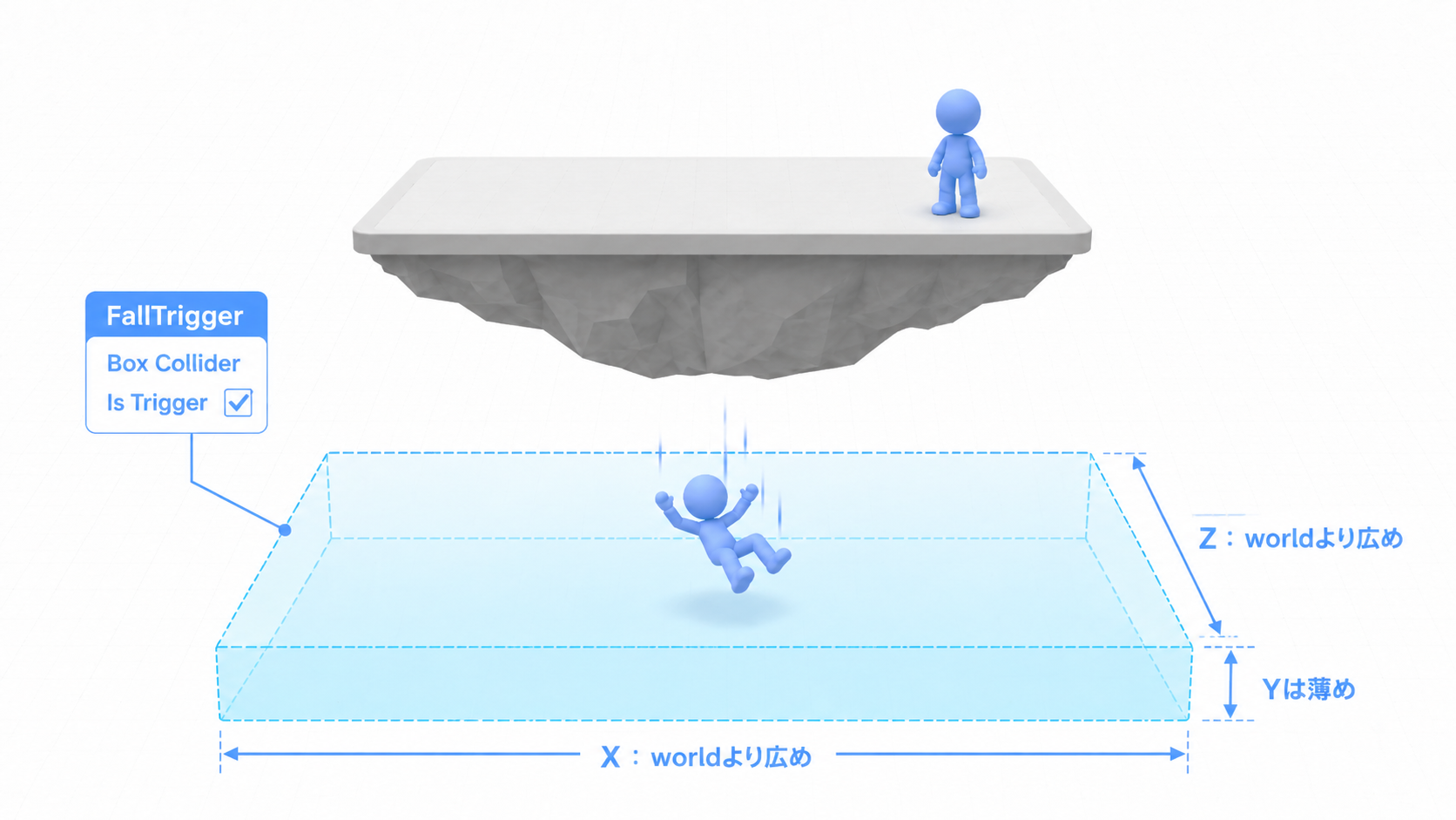 FallTriggerの配置イメージ図。ワールドの下にBox Collider(Is Trigger)を、XとZはworldより広め・Yは薄めに広げて配置する