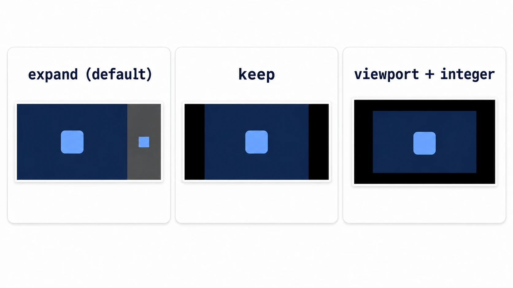 With expand the area beyond the design shows on the right, with keep black bars appear on the left and right, and with viewport plus integer the image stays at 1× with black bars on all four sides