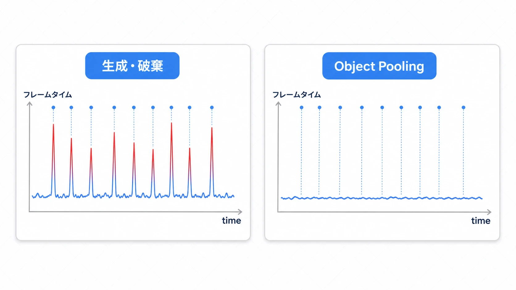 生成破棄とプーリングのフレームタイム比較図。左のinstantiate/queue_freeは、弾を撃つたびにフレームタイムが跳ね上がるスパイクが多発。右のObject Poolingは、フレームタイムが低く平坦に安定している