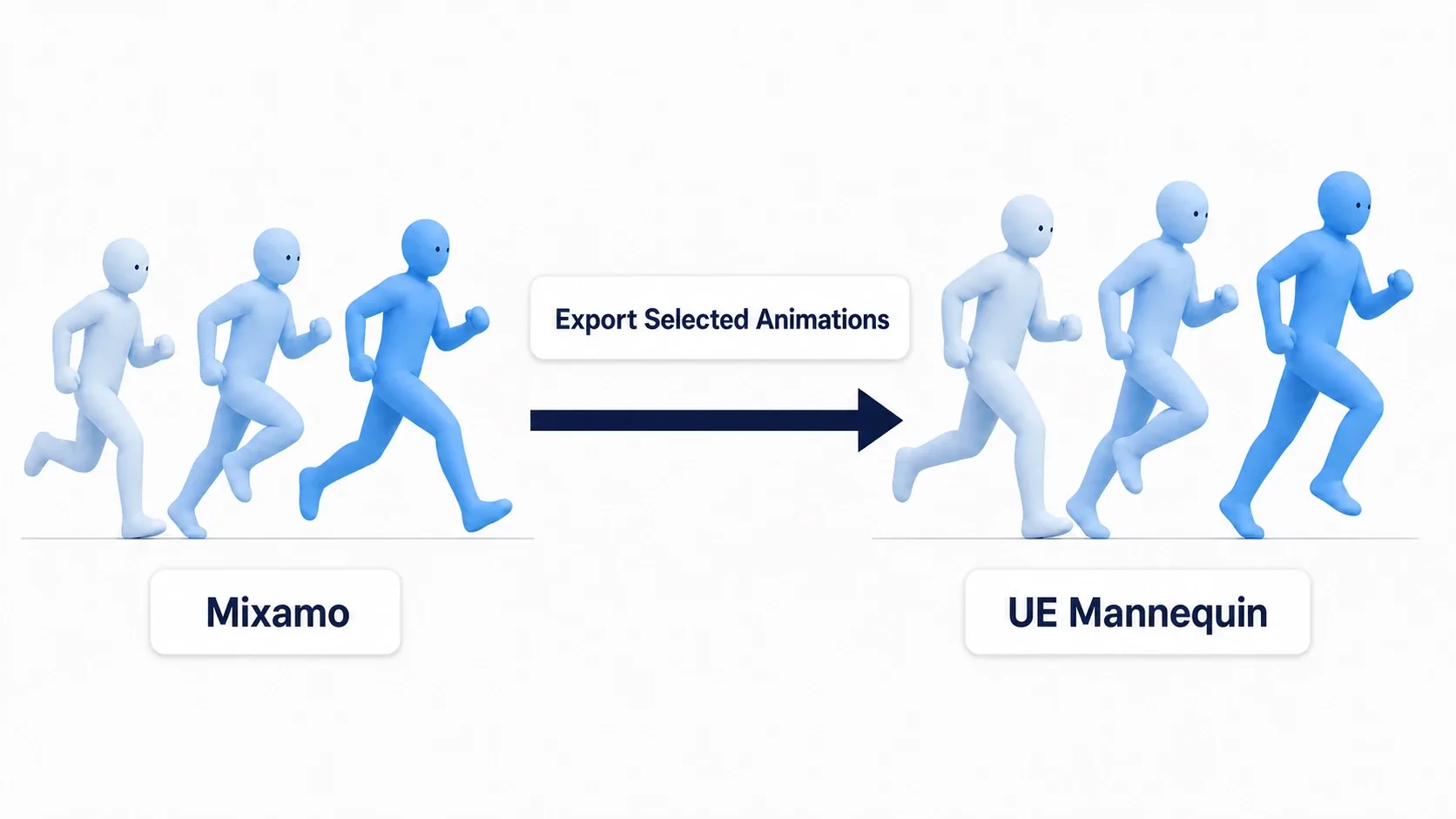 Example diagram showing a Mixamo character running on the left, an arrow, and the UE mannequin running in the same pose