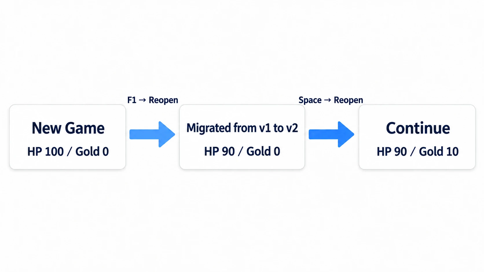 The first launch is New Game at HP 100; after F1 and reopening, "Migrated from v1 to v2" with HP 90 and gold 0; after Space and reopening, Continue with gold 10