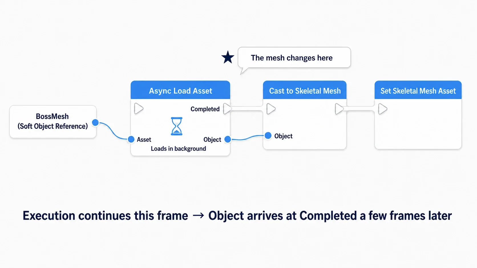 Flow diagram wiring a soft reference into Async Load Asset's Asset input, then casting the Object output from Completed and passing it to the node that uses it