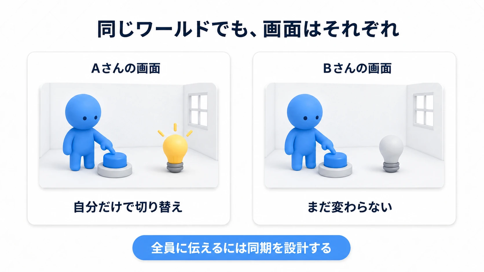 Aさんの画面のライトだけが点き、Bさんの画面にはまだ伝わらない