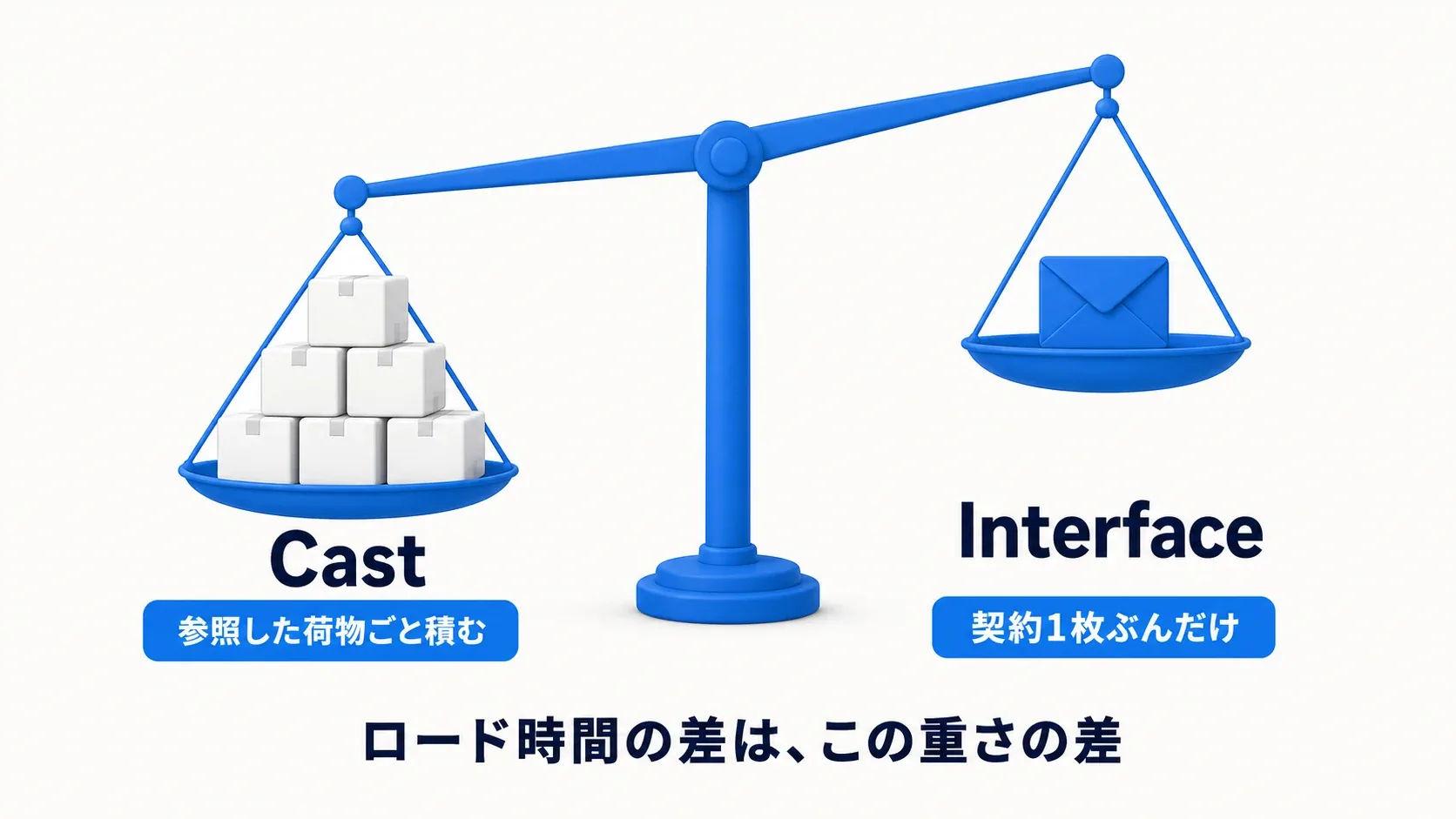 Castの皿には参照した荷物が山積みで重く、Interfaceの皿は契約1枚で軽い。ロード時間の差は、この重さの差
