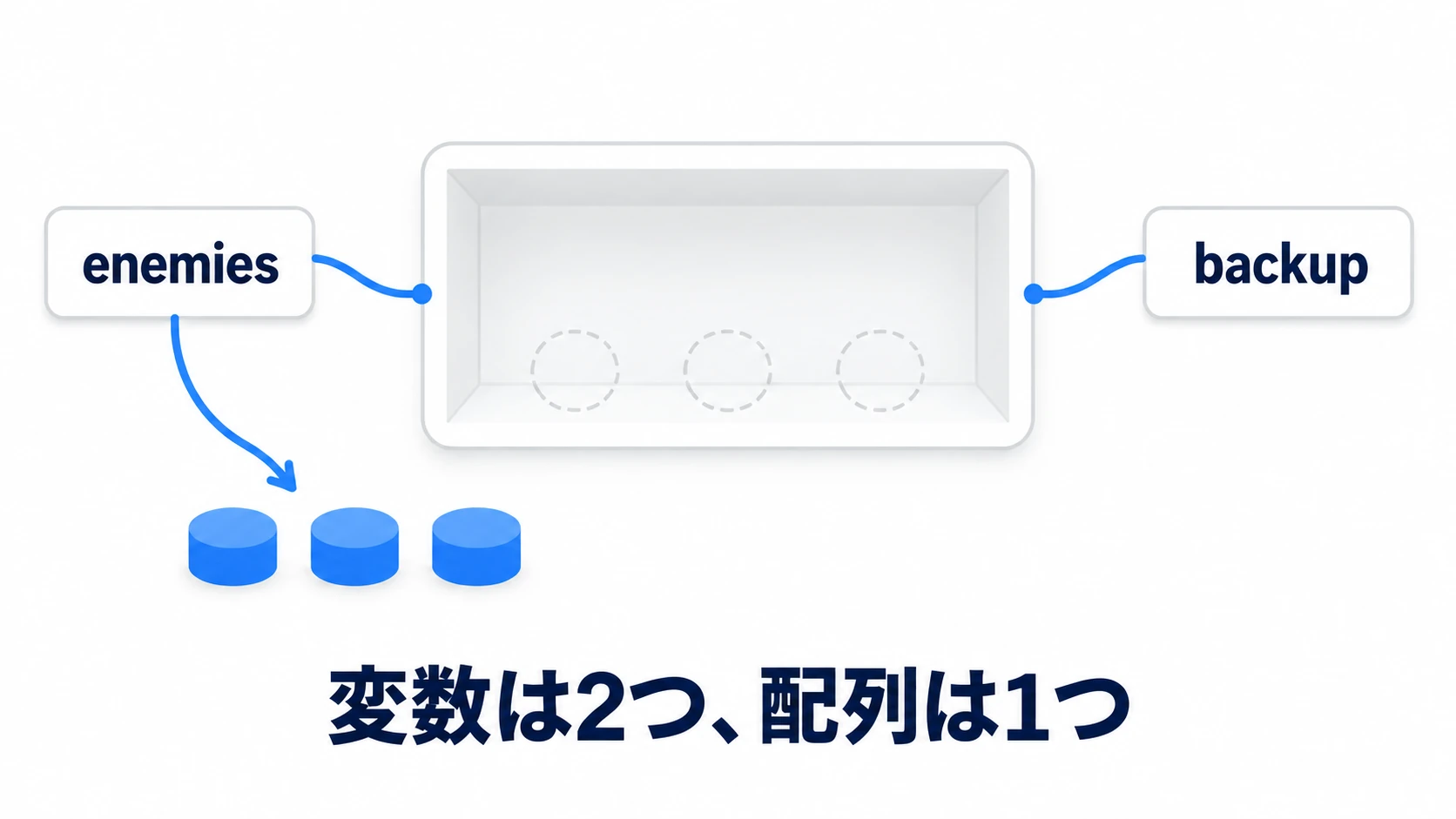 enemiesとbackupの2つの変数が同じ1つの配列を指していて、enemies側から中身を出すとbackupから見ても空になる