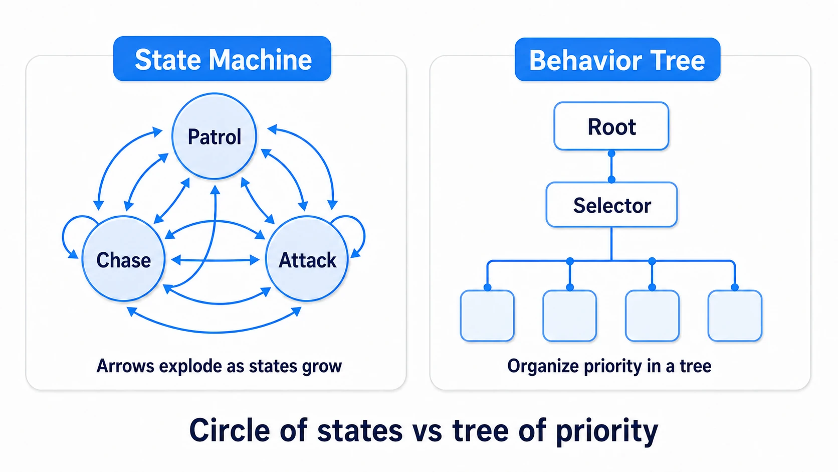 Comparison of state machine and Behavior Tree. The FSM on the left has states (patrol, chase, attack) as circles transitioning between each other with arrows (which explode as states grow). The BT on the right layers behavior in a tree, organizing by priority. The structural difference