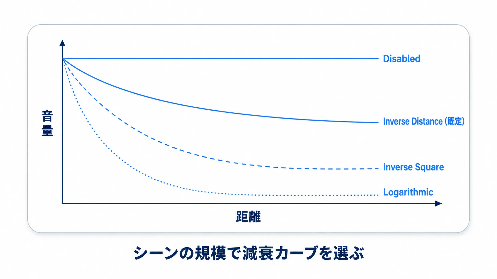 距離と音量の関係を4つの減衰カーブで比較したグラフ。Inverse Distance(既定)は緩やか、Inverse Squareは急、Logarithmicはさらに急、Disabledは減衰なし