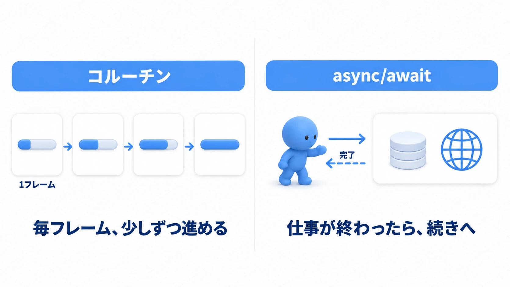 コルーチンとasync/awaitの仕組みの比較図。コルーチンは毎フレーム少しずつ進み、async/awaitは外へ頼んだ仕事が終わったら続きへ進む