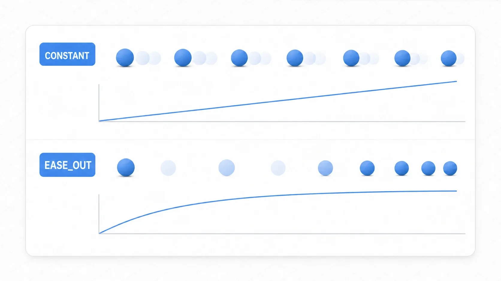 A comparison diagram of easing. Constant speed shows evenly spaced trails and linear change. EASE_OUT starts with wide gaps that tighten toward the end as it decelerates