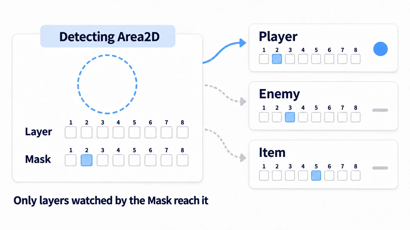 Diagram showing an Area2D mask detecting only the Player layer while excluding the Enemy and Item layers