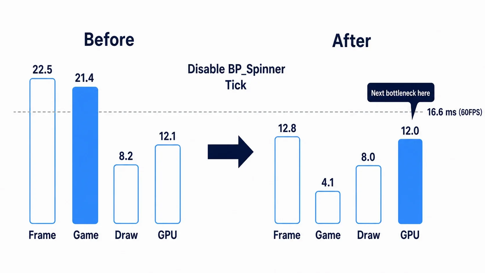 A bar graph showing frame time dropping from 22.5 ms before measuring to 12.8 ms after fixing the culprit