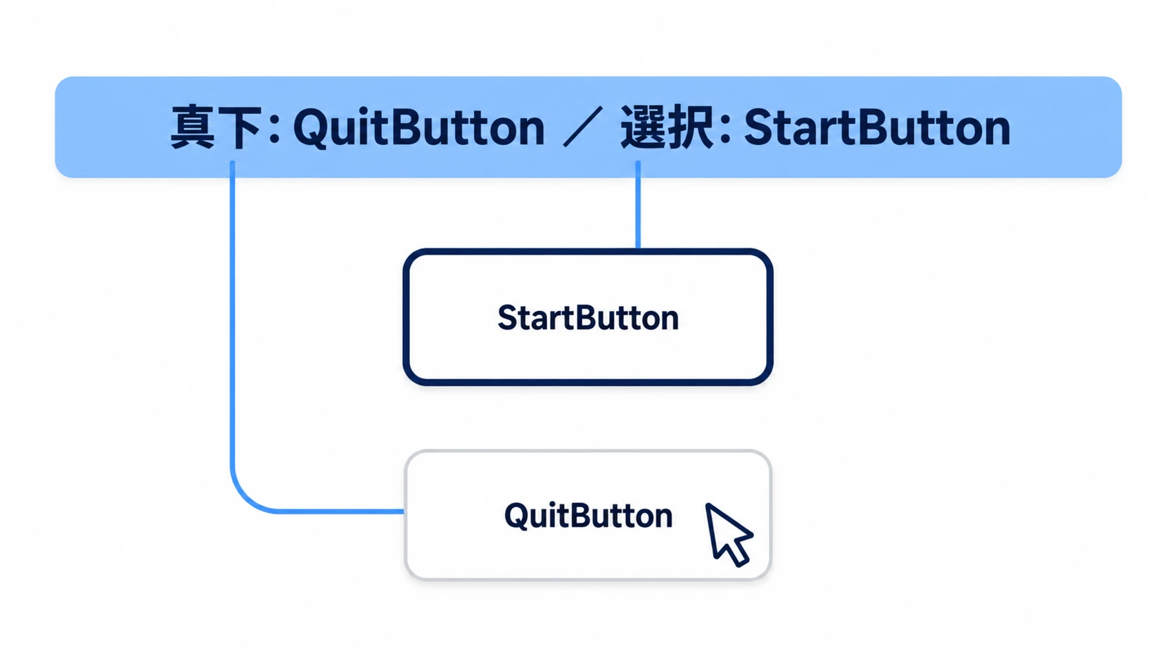 画面左上のラベルに、真下はカーソルの乗ったQuitButton、選択は枠の付いたStartButtonと出る
