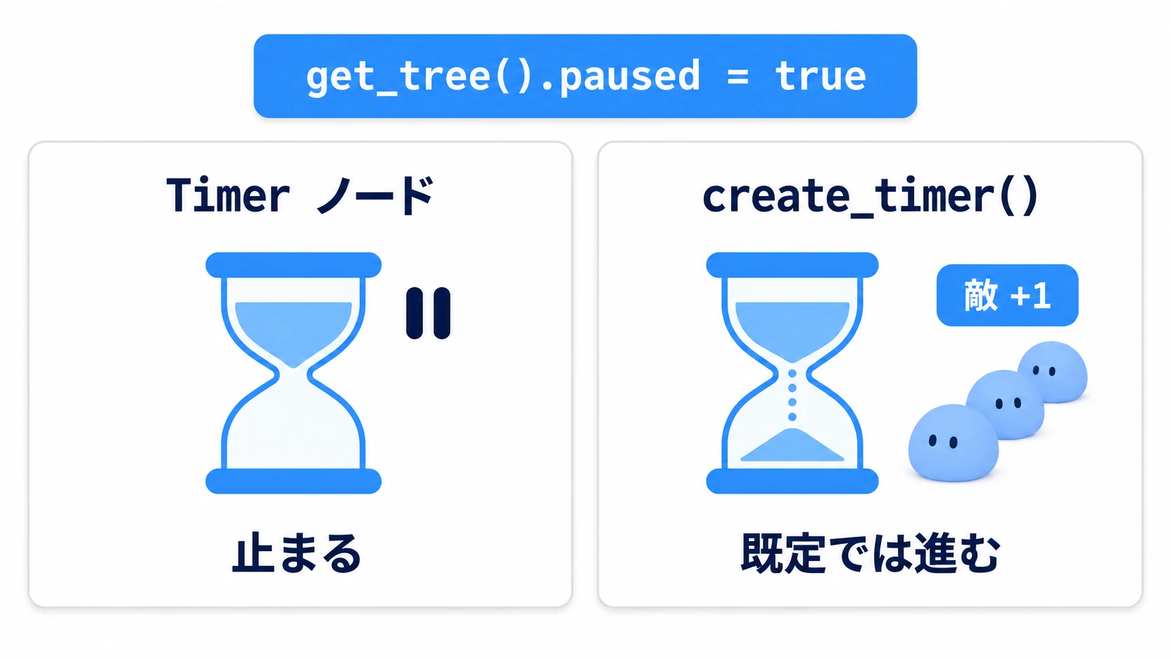 ツリーのポーズ中、Timerノードは止まり、create_timer()は既定で数え続けて敵が湧く