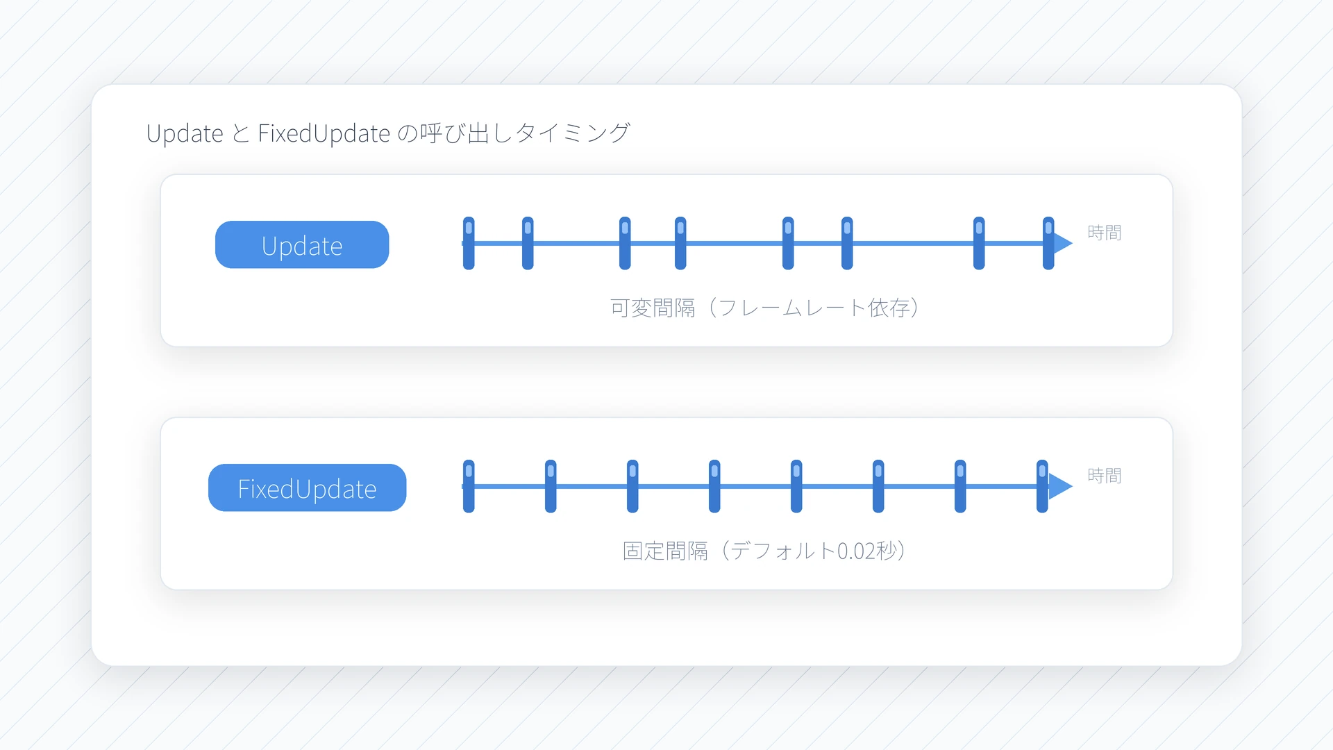 UpdateとFixedUpdateの呼び出しタイミングの比較図。Updateはフレームレートに依存した不揃いな間隔で、FixedUpdateは固定間隔(デフォルト0.02秒)で呼ばれる