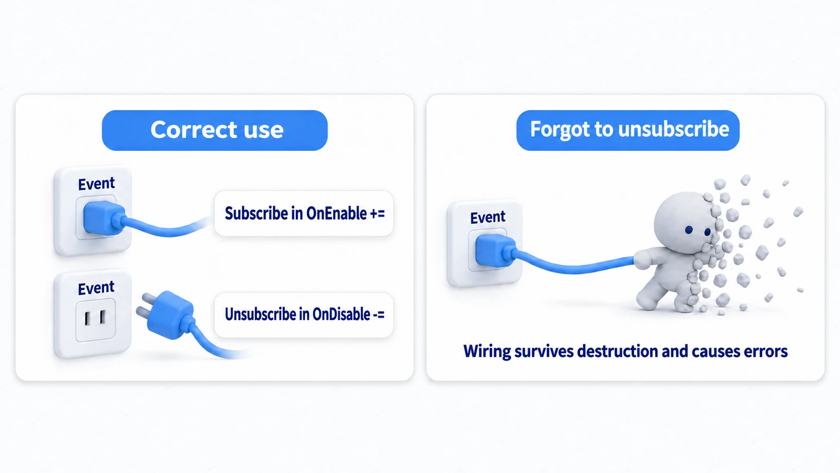 Lifecycle diagram of subscribing and unsubscribing. OnEnable plugs into the event, OnDisable unplugs. Forgetting to unsubscribe leaves wiring to a destroyed object, causing errors
