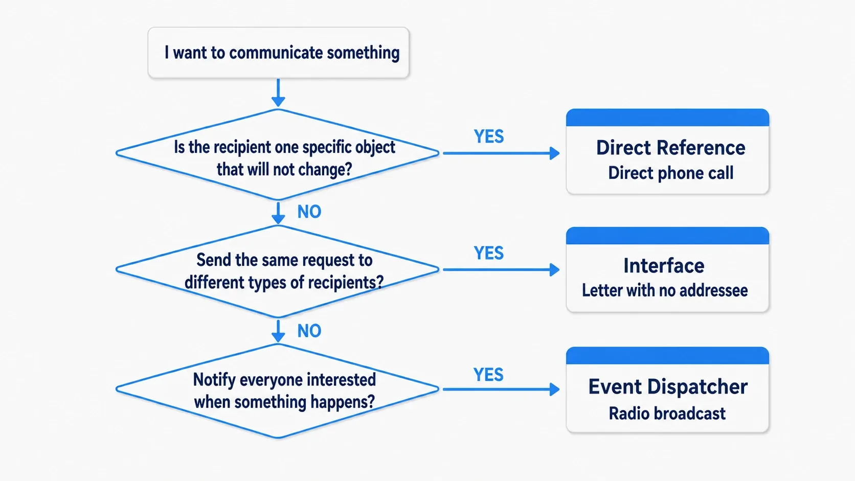 A flowchart splitting into the three methods based on whether the target is one specific Actor, whether the same request goes to different recipients, or whether everyone should be notified