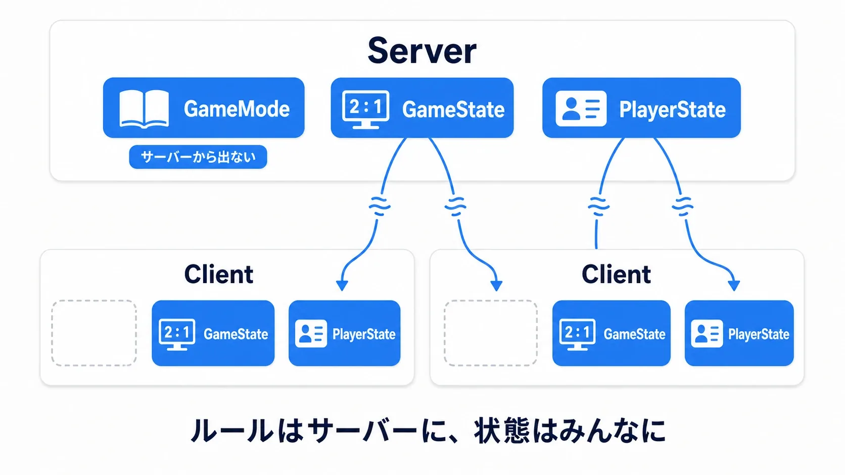 サーバーには3クラスが揃い、クライアントにはGameStateとPlayerStateだけが同期される図。ルールはサーバーに、状態はみんなに