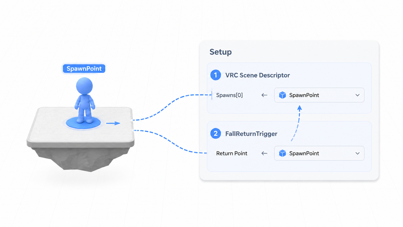 設定の全体像。同じSpawnPointを、VRC Scene DescriptorのSpawns[0]と、FallReturnTriggerのReturn Pointの両方に割り当てる