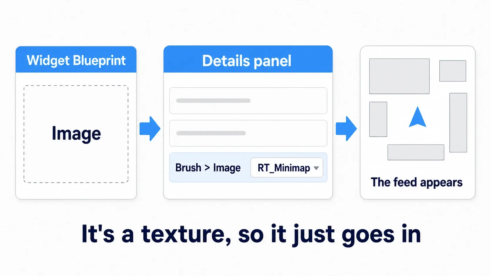 Assigning a Render Target directly to a UMG Image widget's Brush is all it takes to show the feed