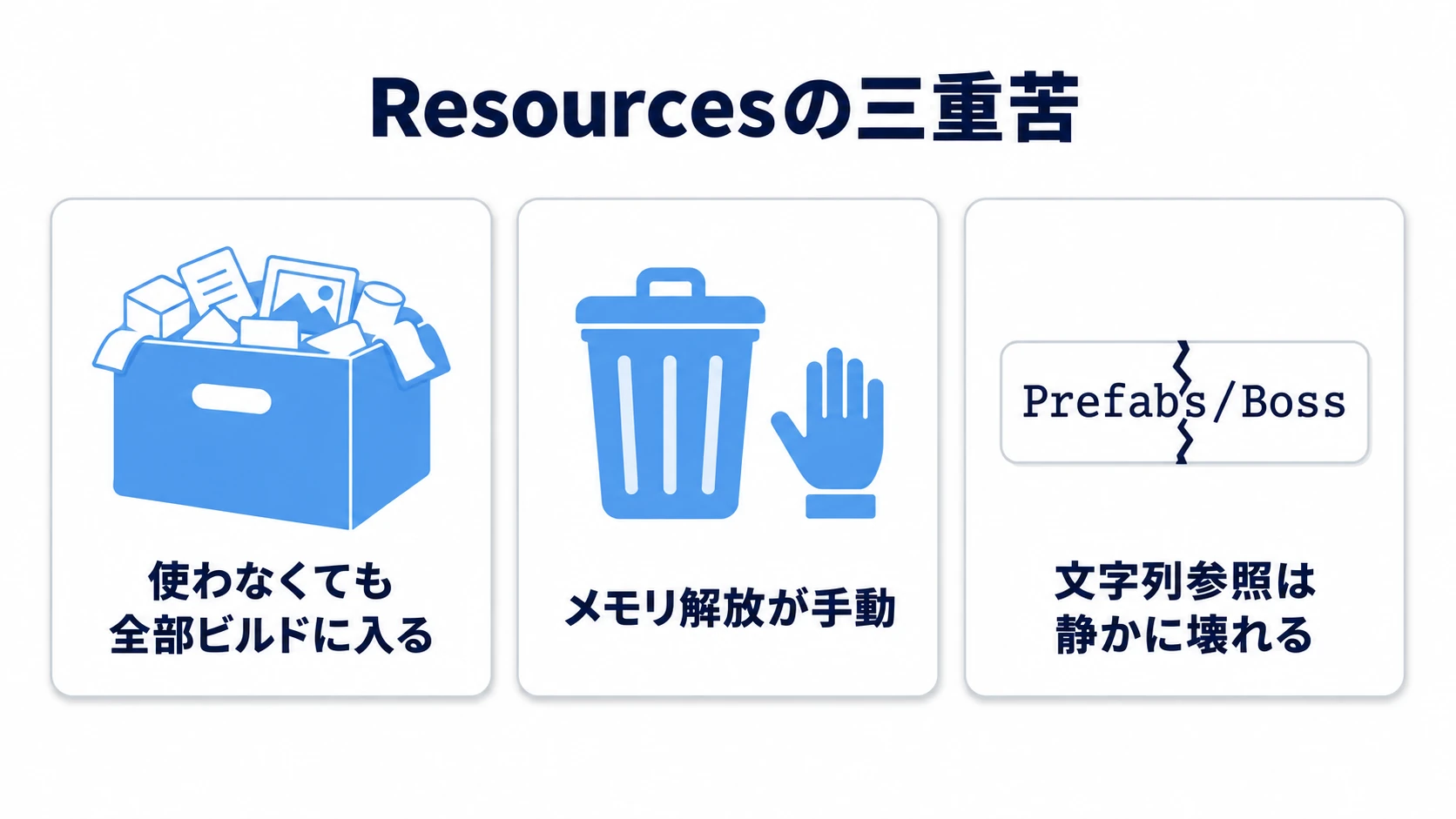 Resourcesの三重苦の図。使わなくても全部ビルドに入る、メモリ解放が手動、文字列参照は静かに壊れる、の3つの問題点