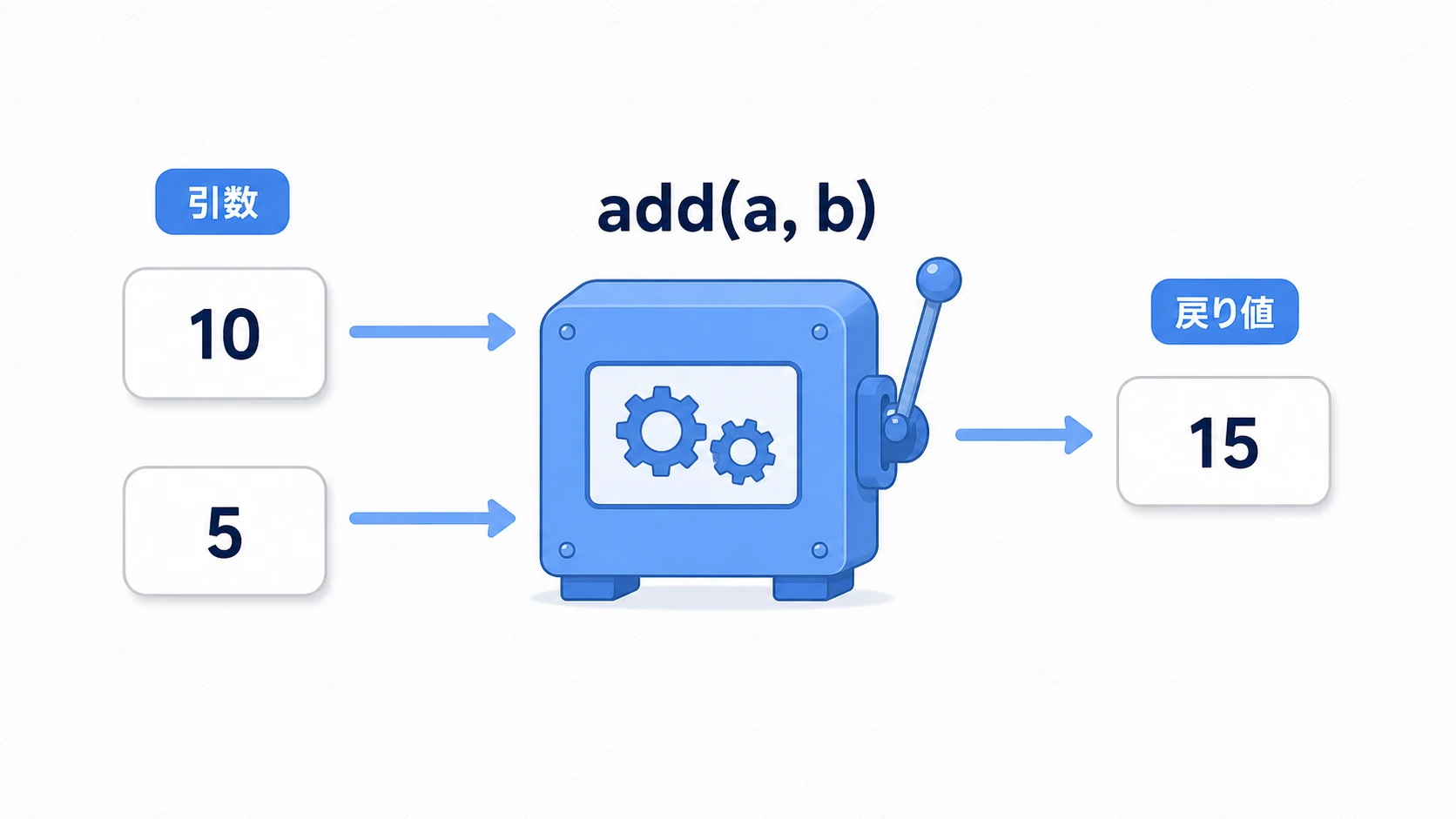 関数は入力を受け取り処理して結果を返す機械であることを表す図。add(a, b)という機械に引数の10と5を入れると、戻り値の15が出てくる