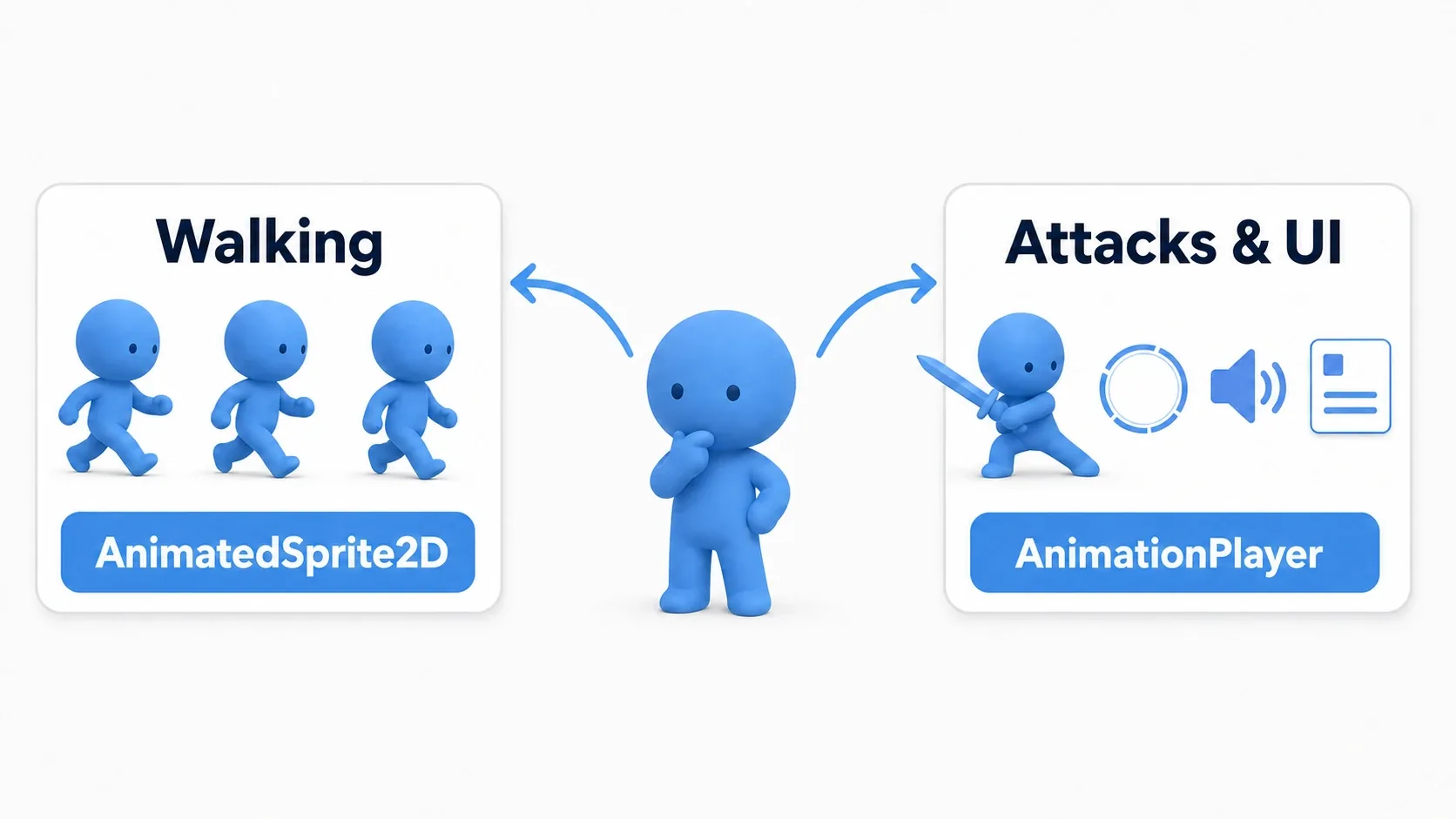 A diagram with a thinking character and two cards, showing that walking visuals go to AnimatedSprite2D while attacks and UI polish go to AnimationPlayer