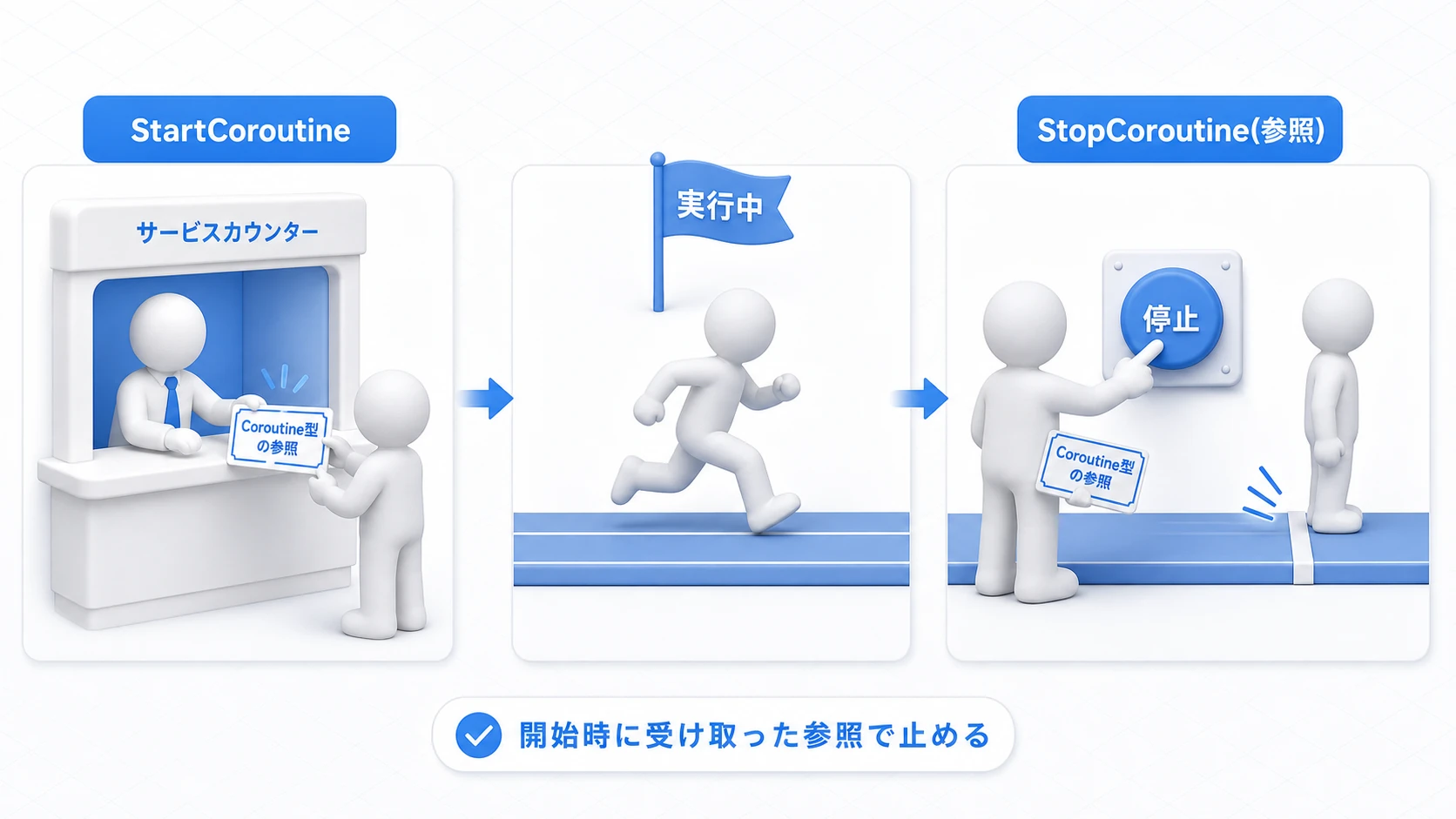 StopCoroutineのイメージ。StartCoroutineで受け取ったCoroutine型の参照（半券）を使って、実行中のコルーチンを途中で停止できる