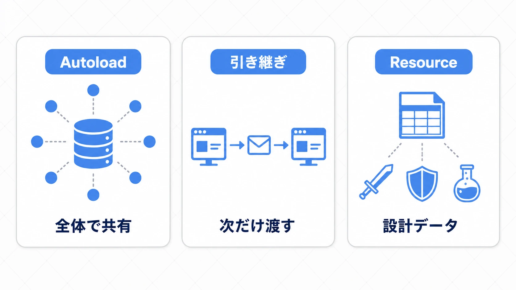 Autoload、引き継ぎ、Resourceの使い分け