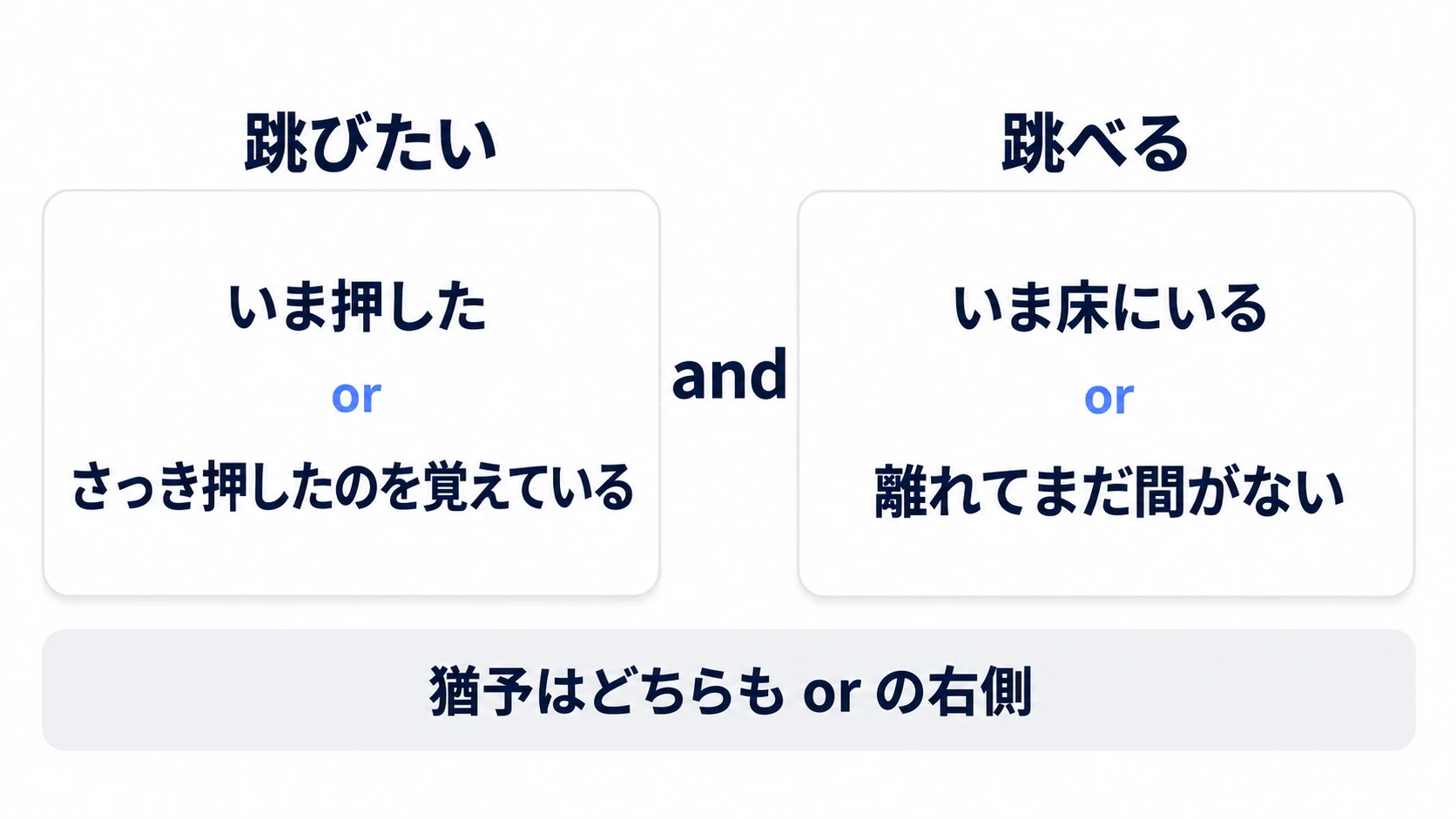 「跳びたい」はいま押したか覚えているか、「跳べる」は床にいるかコヨーテが残っているか